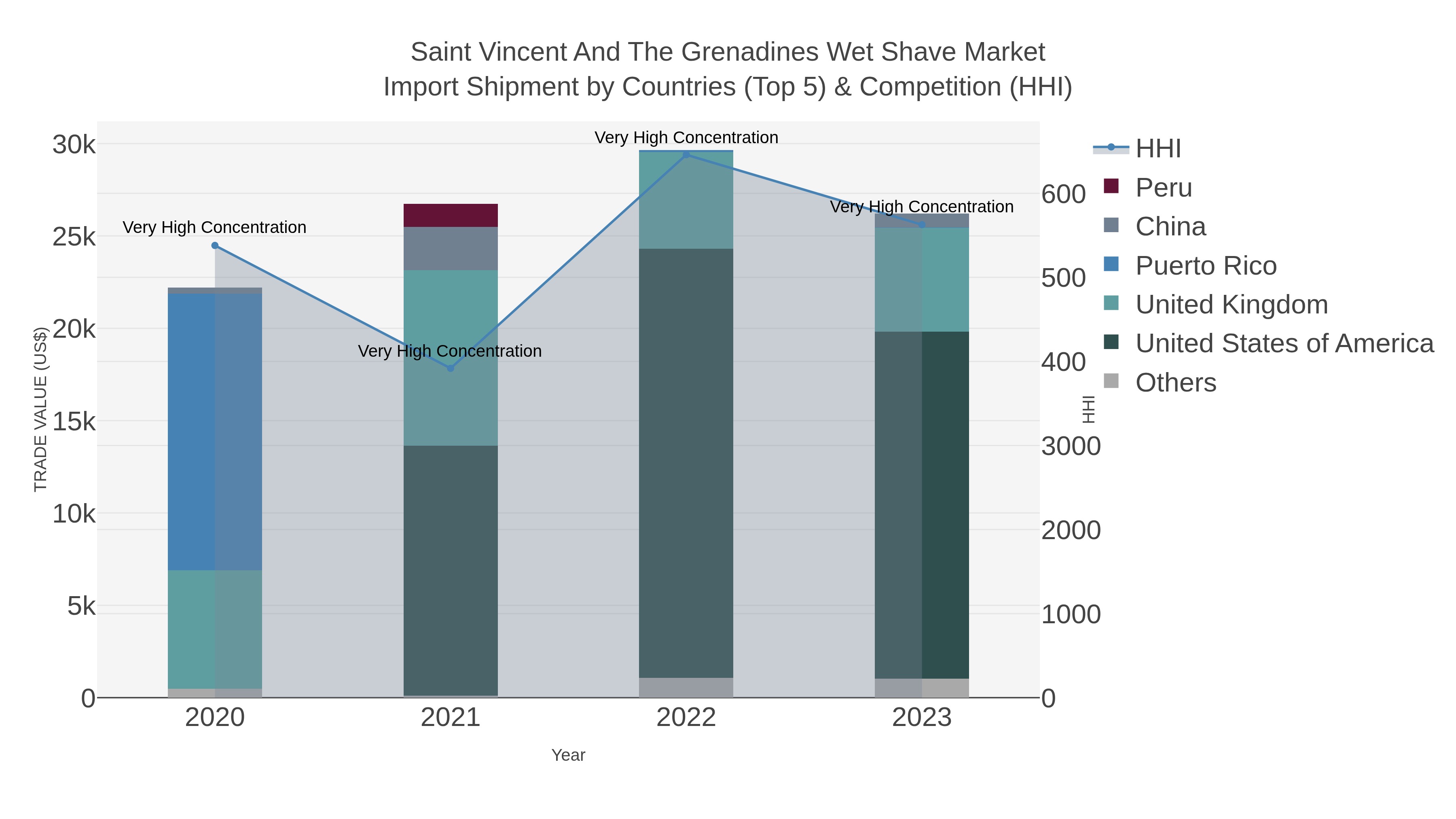 Saint Vincent And The Grenadines Wet Shave Market Import Shipment by Countries (Top 5) & Competition (HHI)