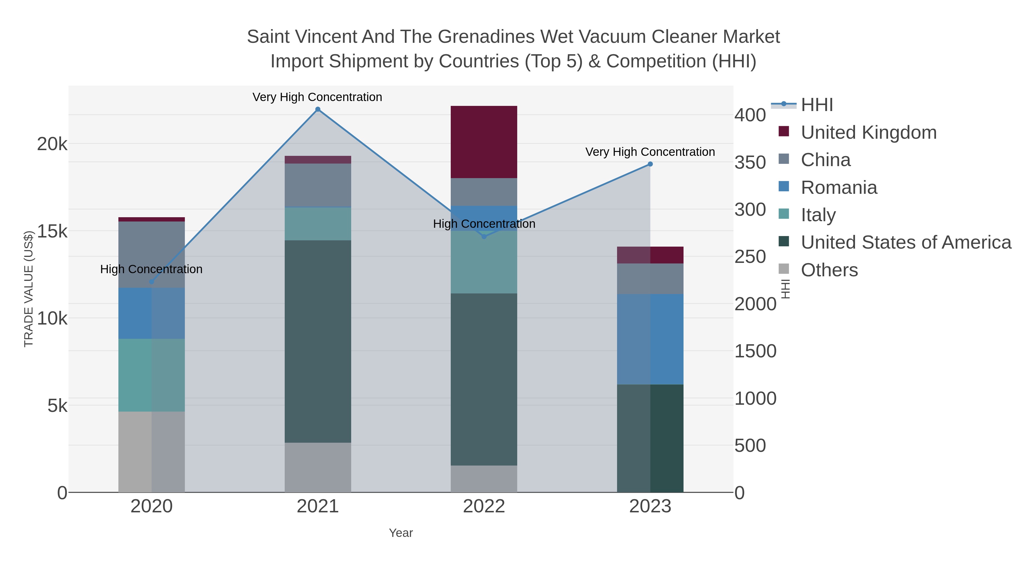 Saint Vincent And The Grenadines Wet Vacuum Cleaner Market Import Shipment by Countries (Top 5) & Competition (HHI)