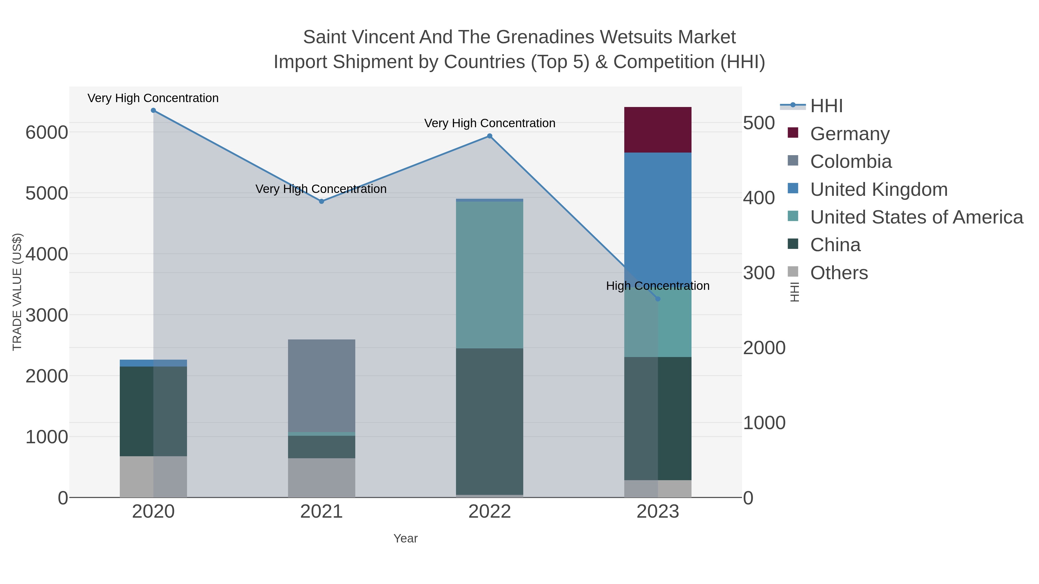 Saint Vincent And The Grenadines Wetsuits Market Import Shipment by Countries (Top 5) & Competition (HHI)