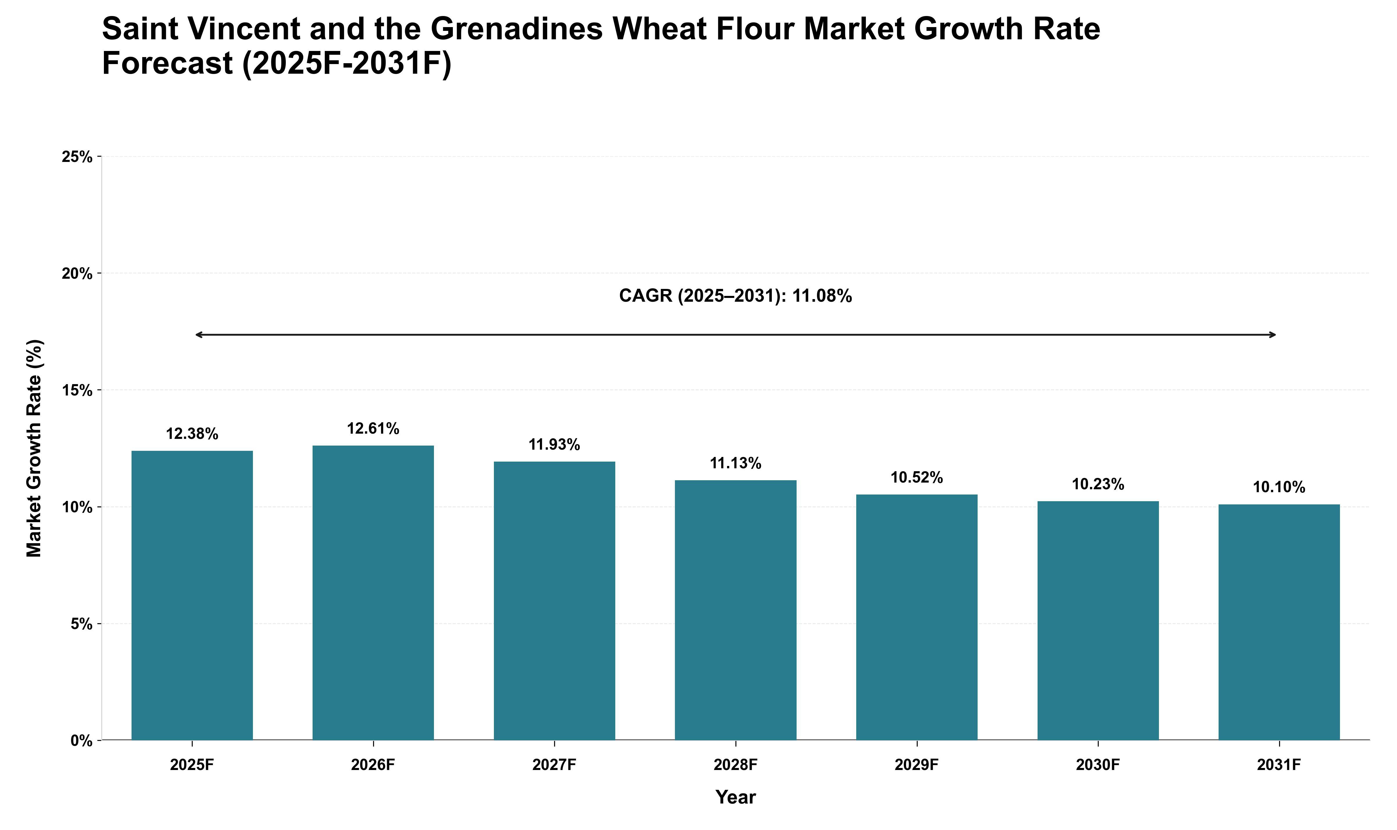 Saint Vincent and the Grenadines Wheat Flour Market Growth Rate Analysis (2025 - 2031)