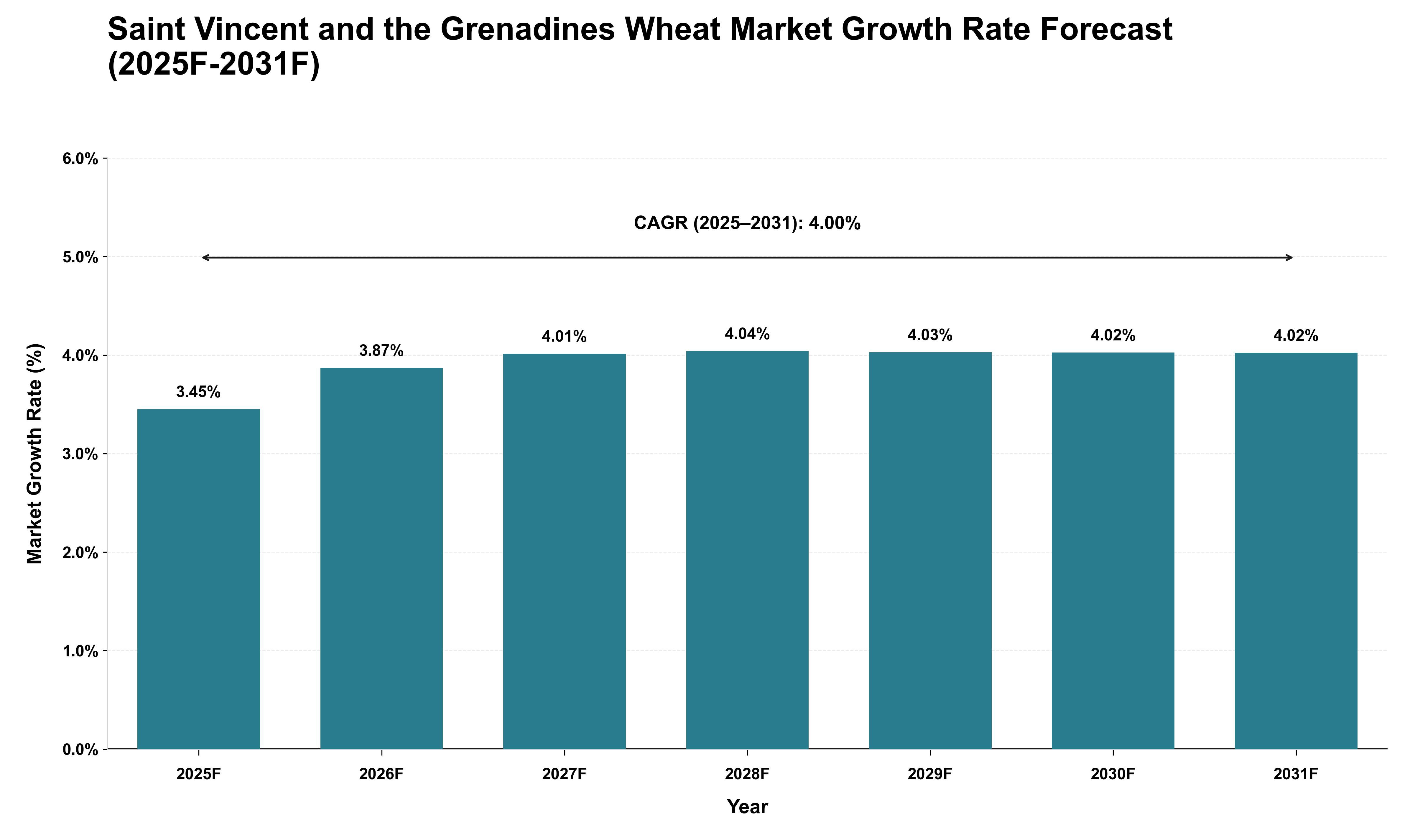 Saint Vincent and the Grenadines Wheat Market Growth Rate Analysis (2025 - 2031)