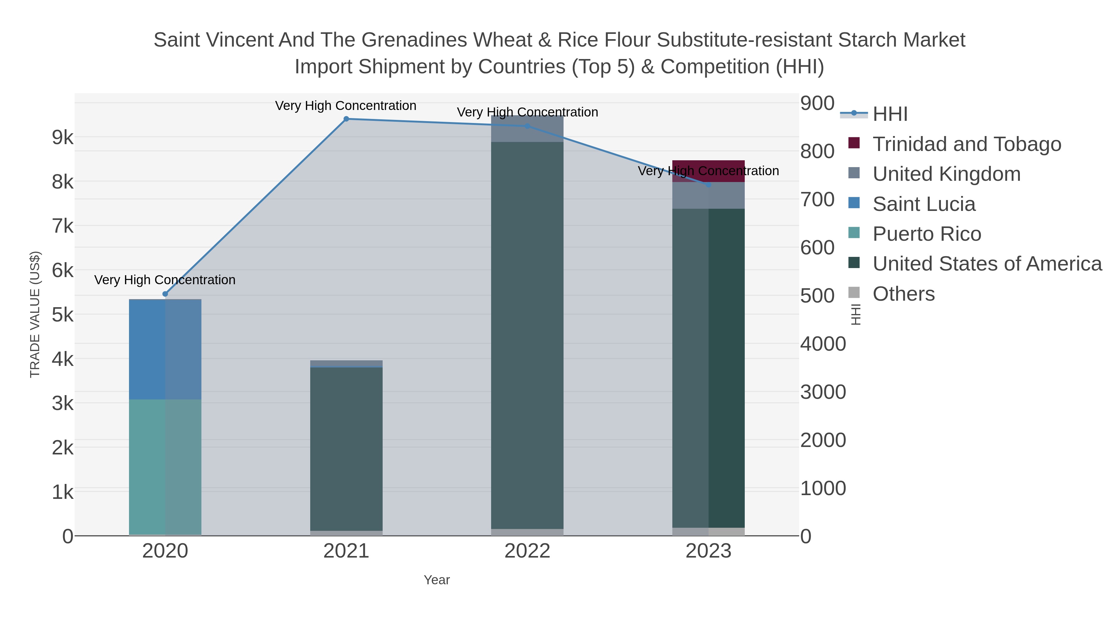 Saint Vincent And The Grenadines Wheat & Rice Flour Substitute-resistant Starch Market Import Shipment by Countries (Top 5) & Competition (HHI)
