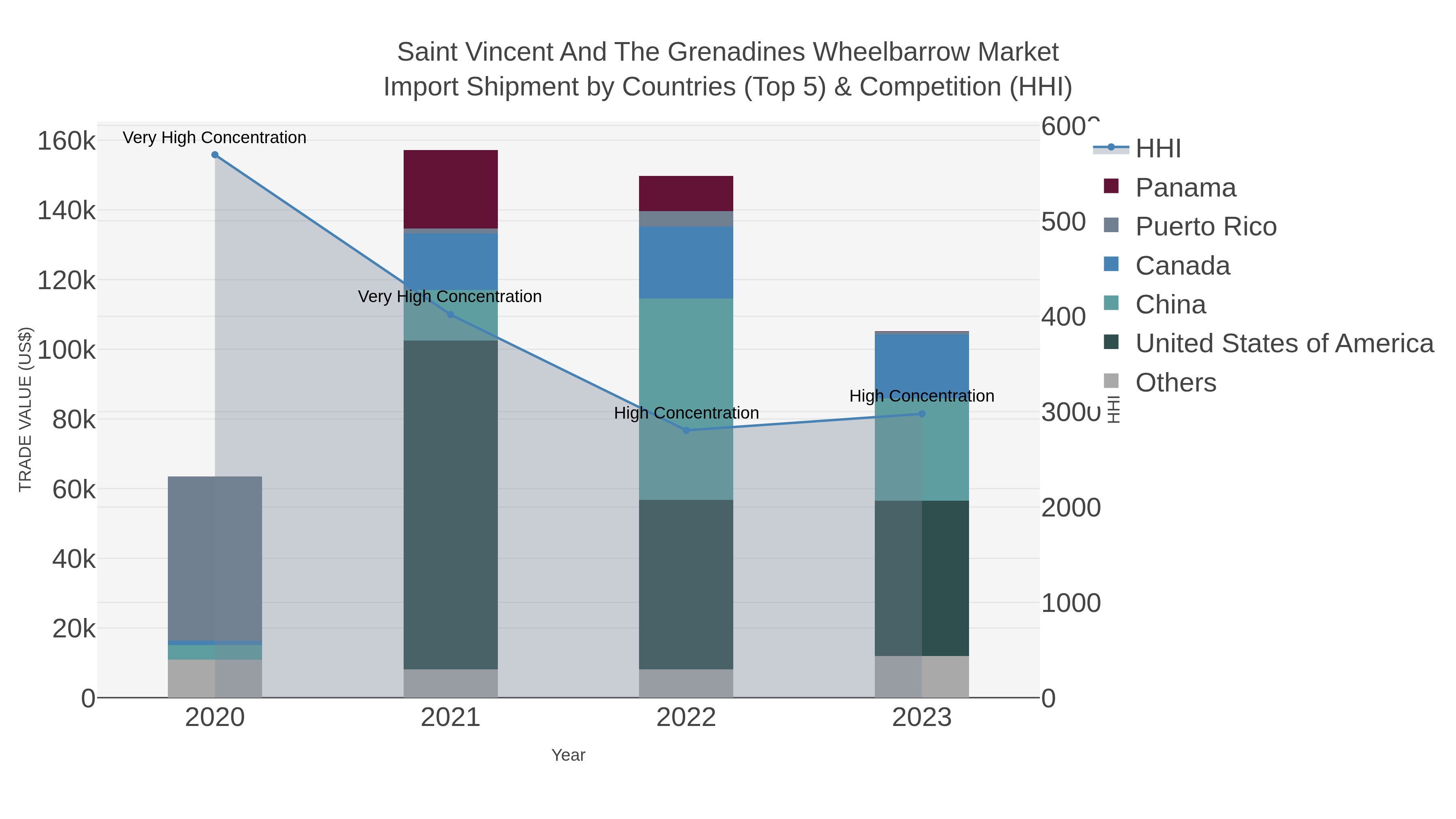 Saint Vincent And The Grenadines Wheelbarrow Market Import Shipment by Countries (Top 5) & Competition (HHI)