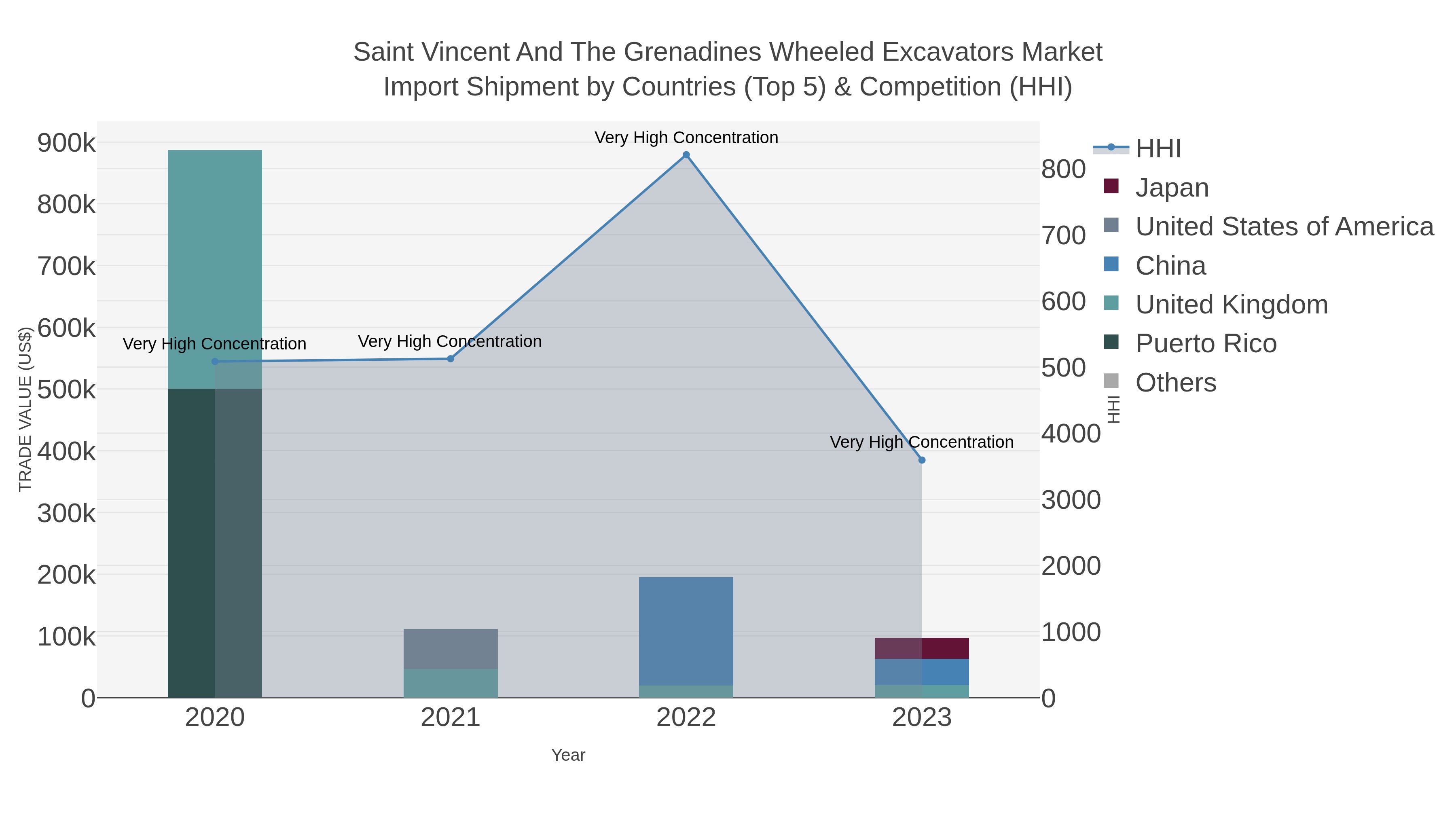 Saint Vincent And The Grenadines Wheeled Excavators Market Import Shipment by Countries (Top 5) & Competition (HHI)