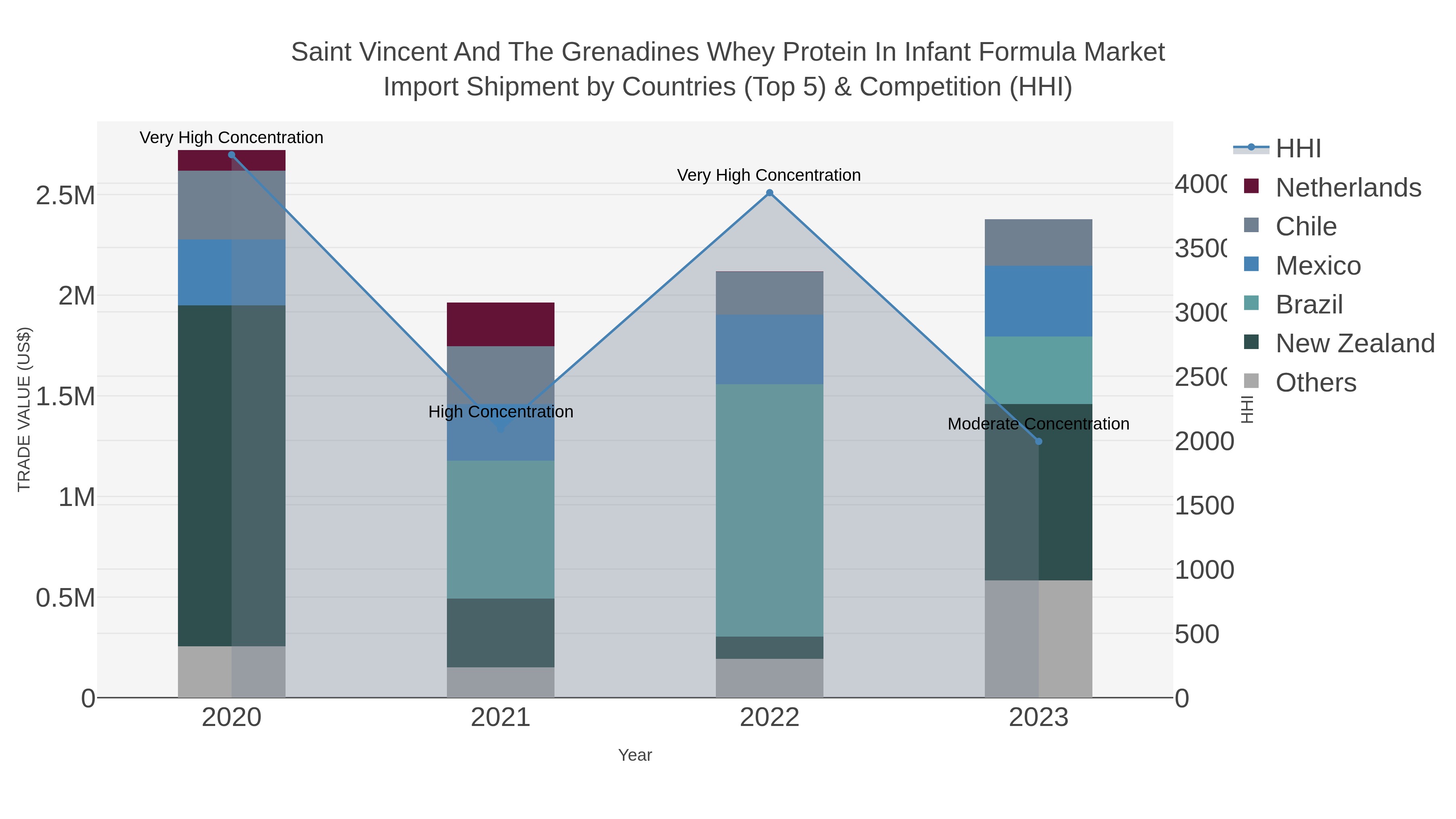 Saint Vincent And The Grenadines Whey Protein In Infant Formula Market Import Shipment by Countries (Top 5) & Competition (HHI)