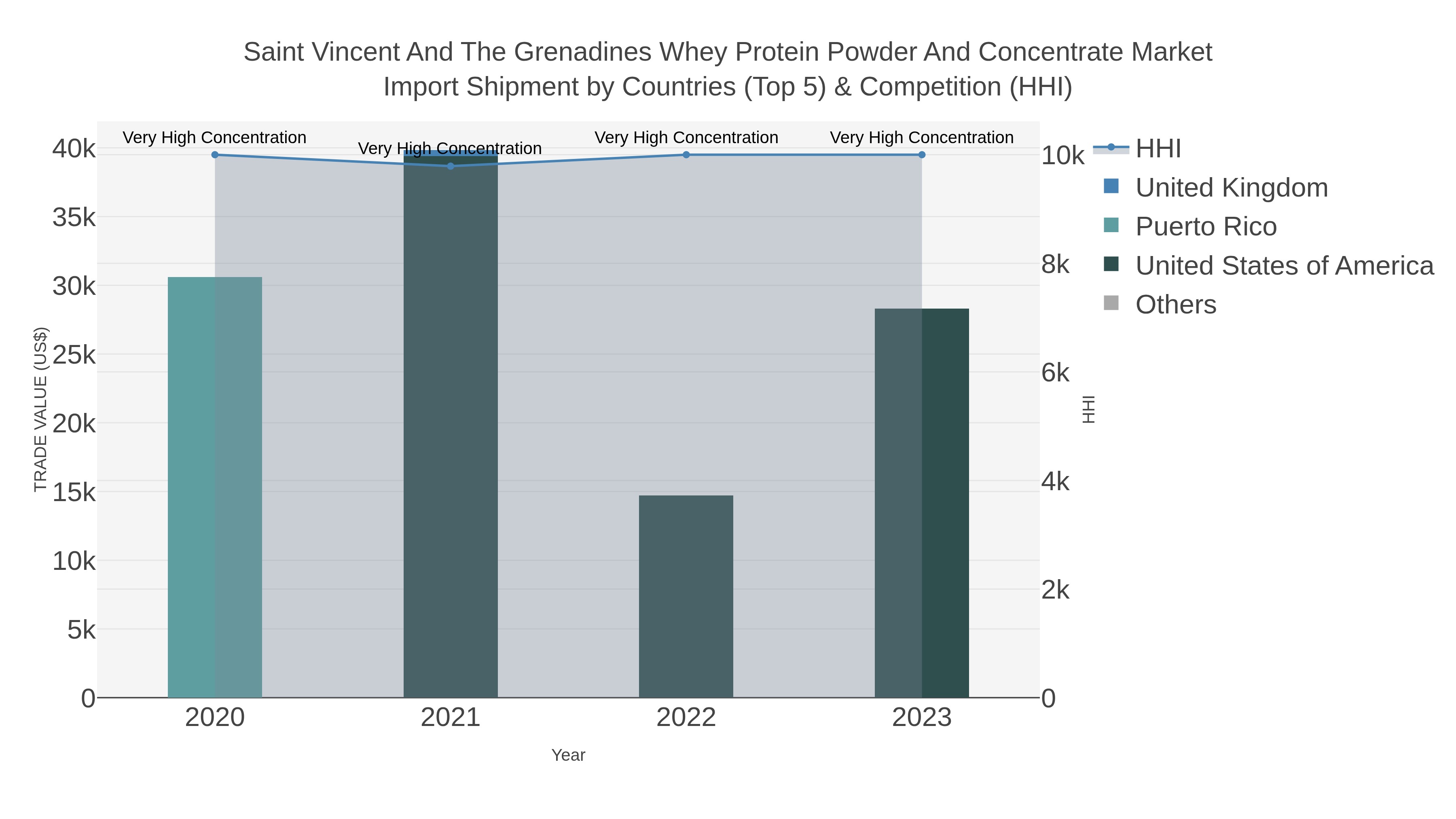 Saint Vincent And The Grenadines Whey Protein Powder And Concentrate Market Import Shipment by Countries (Top 5) & Competition (HHI)