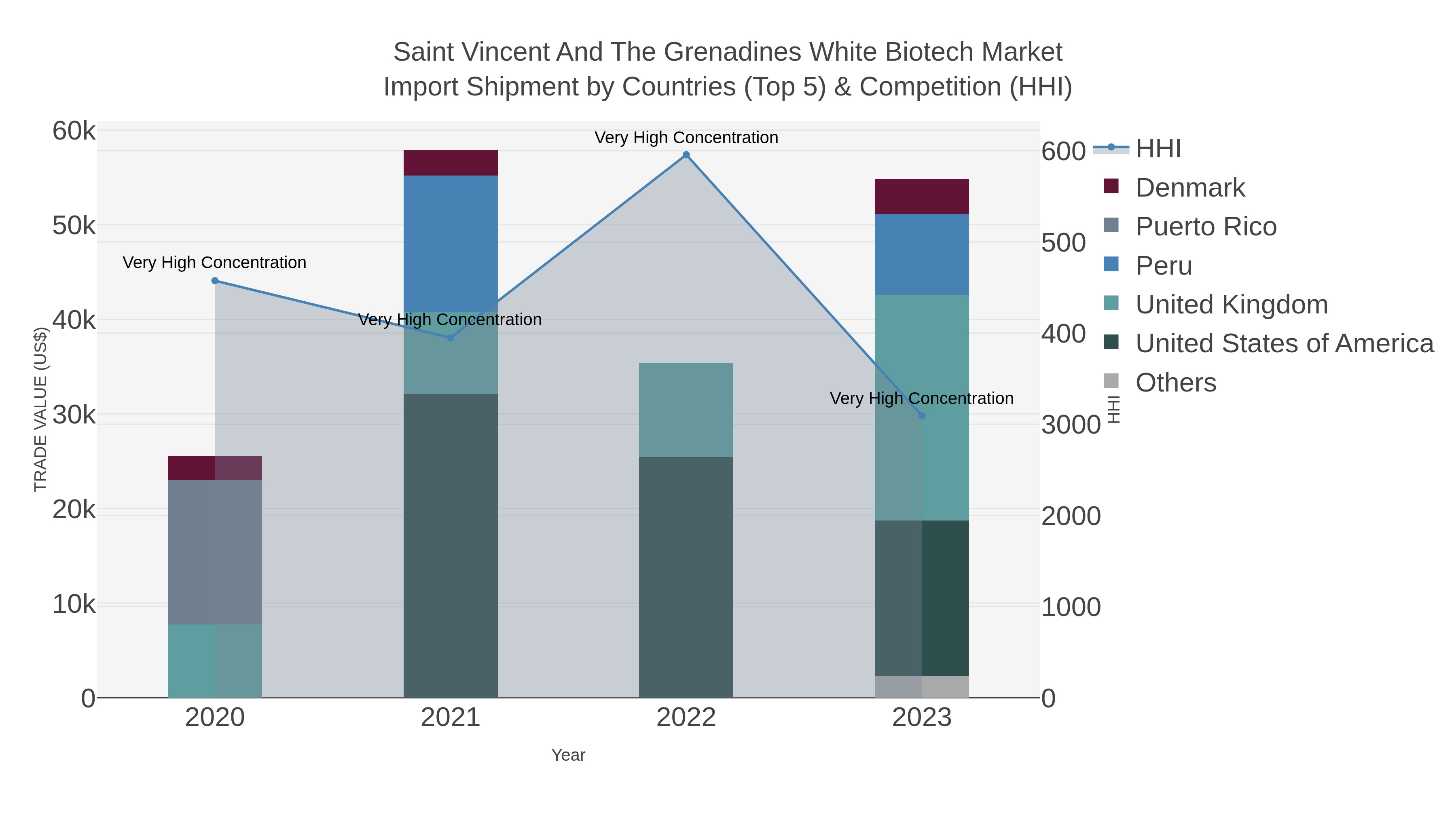 Saint Vincent And The Grenadines White Biotech Market Import Shipment by Countries (Top 5) & Competition (HHI)