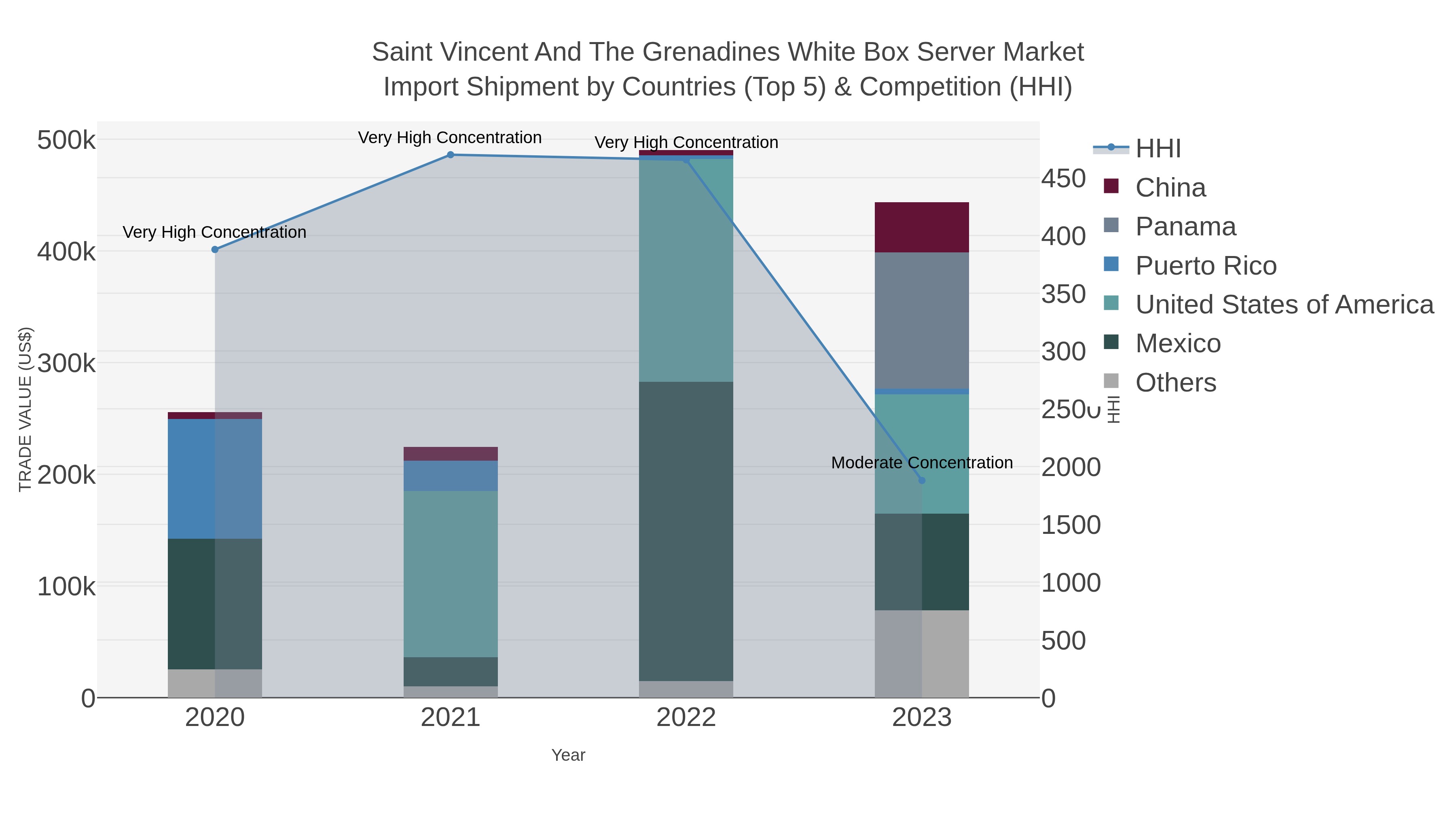 Saint Vincent And The Grenadines White Box Server Market Import Shipment by Countries (Top 5) & Competition (HHI)