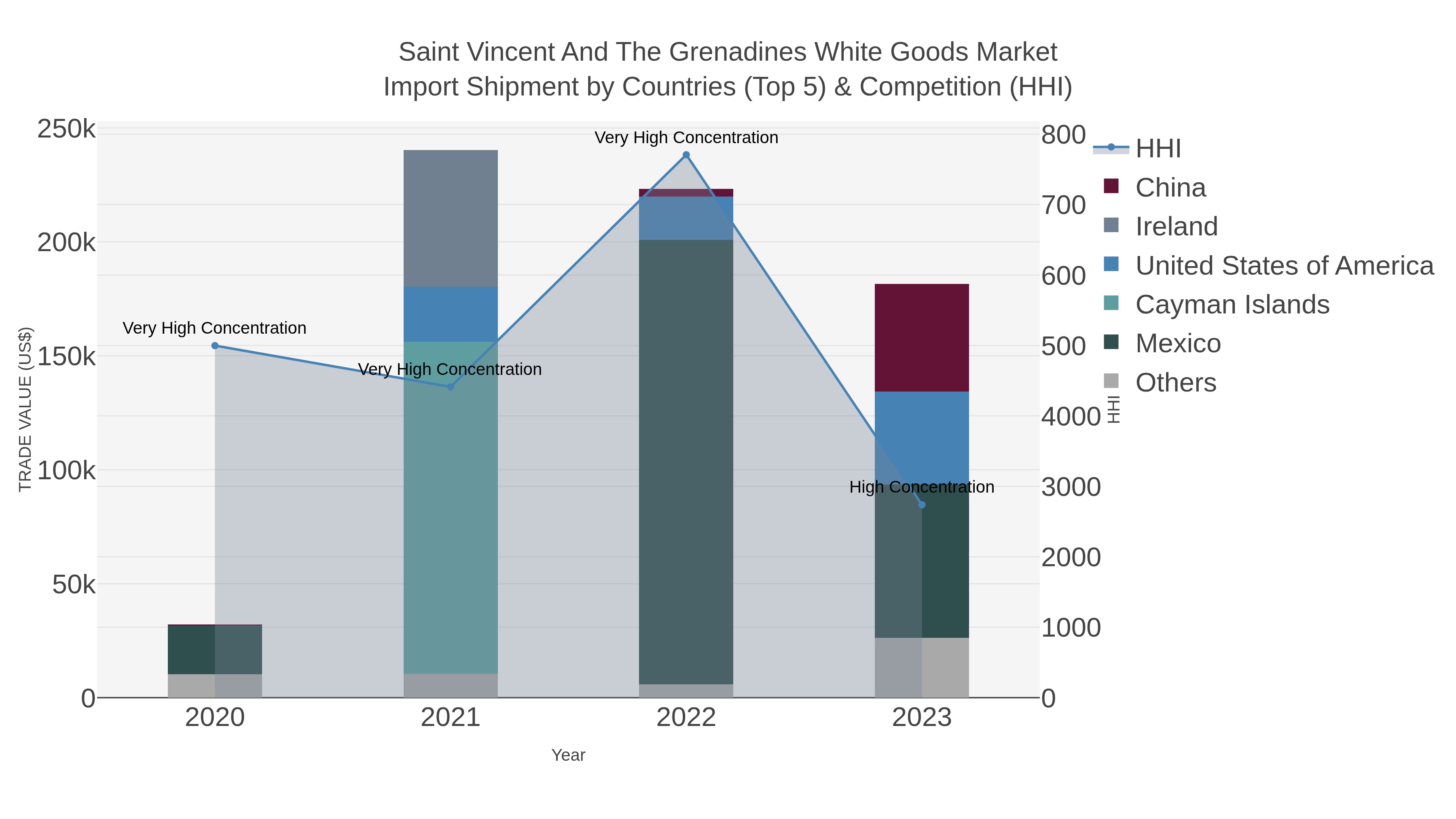 Saint Vincent And The Grenadines White Goods Market Import Shipment by Countries (Top 5) & Competition (HHI)