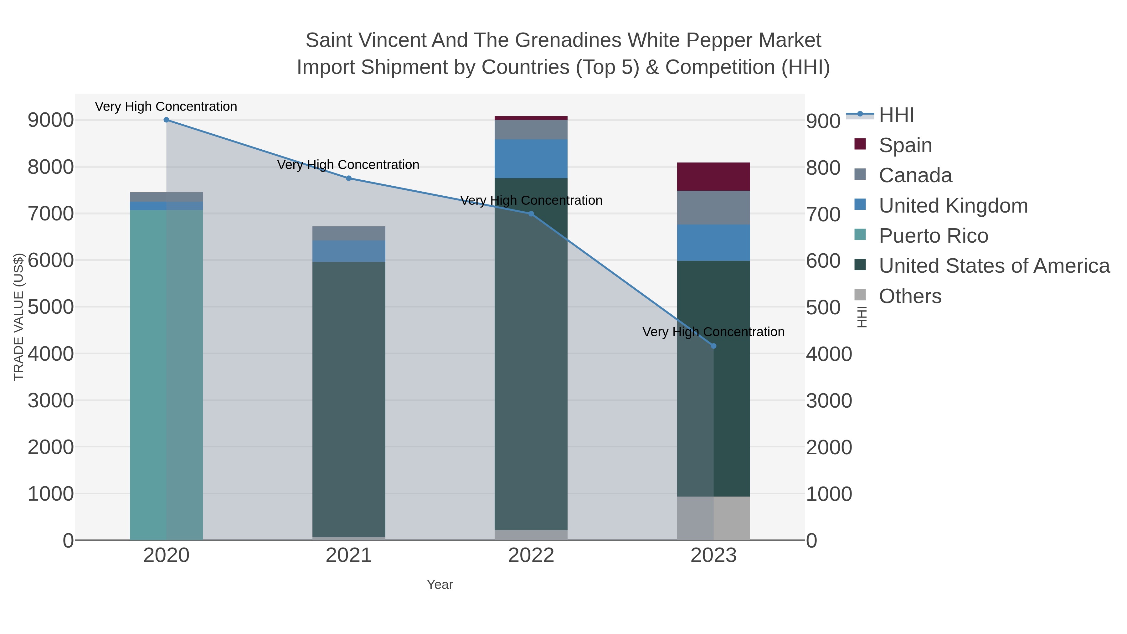 Saint Vincent And The Grenadines White Pepper Market Import Shipment by Countries (Top 5) & Competition (HHI)