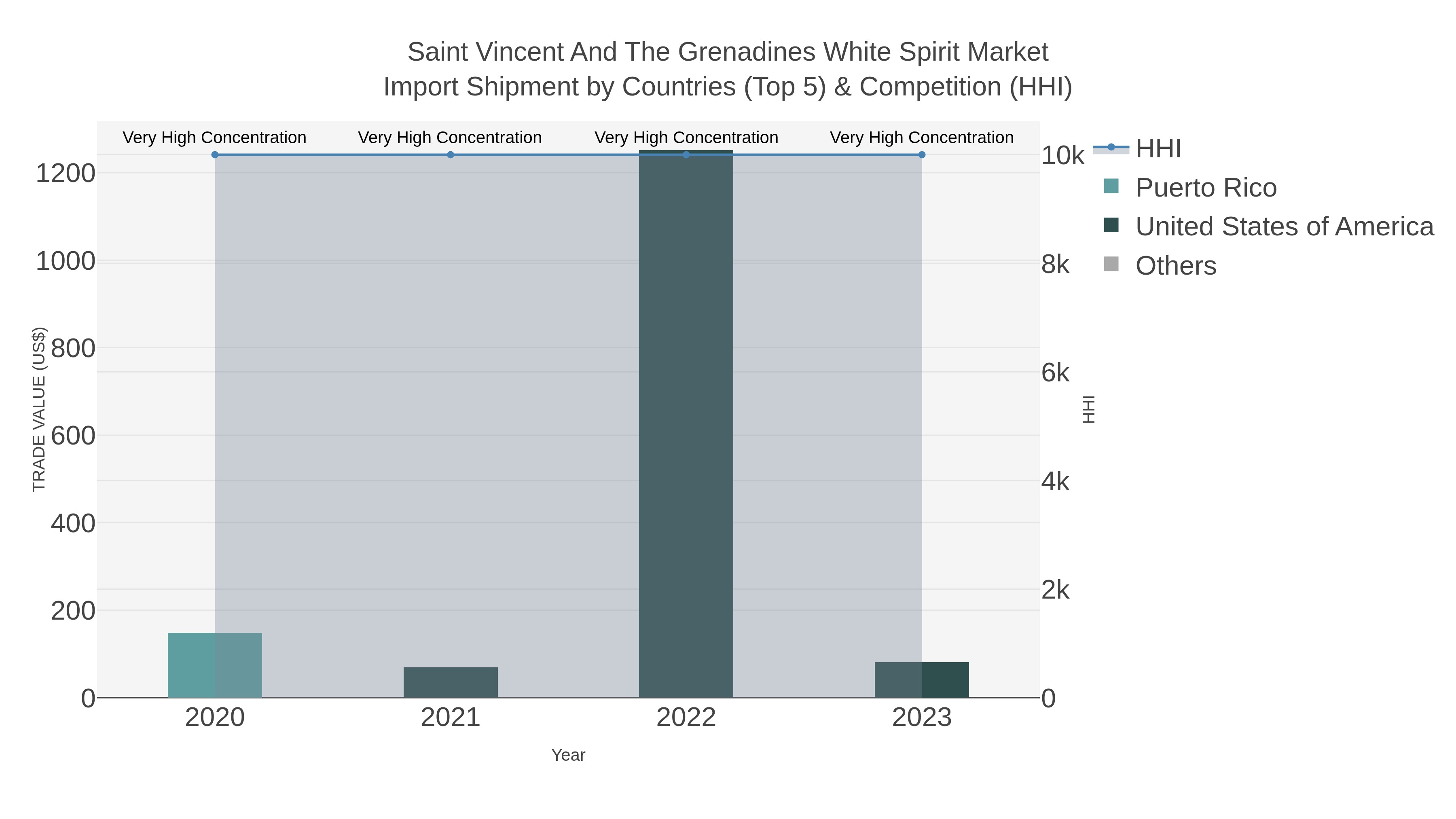 Saint Vincent And The Grenadines White Spirit Market Import Shipment by Countries (Top 5) & Competition (HHI)