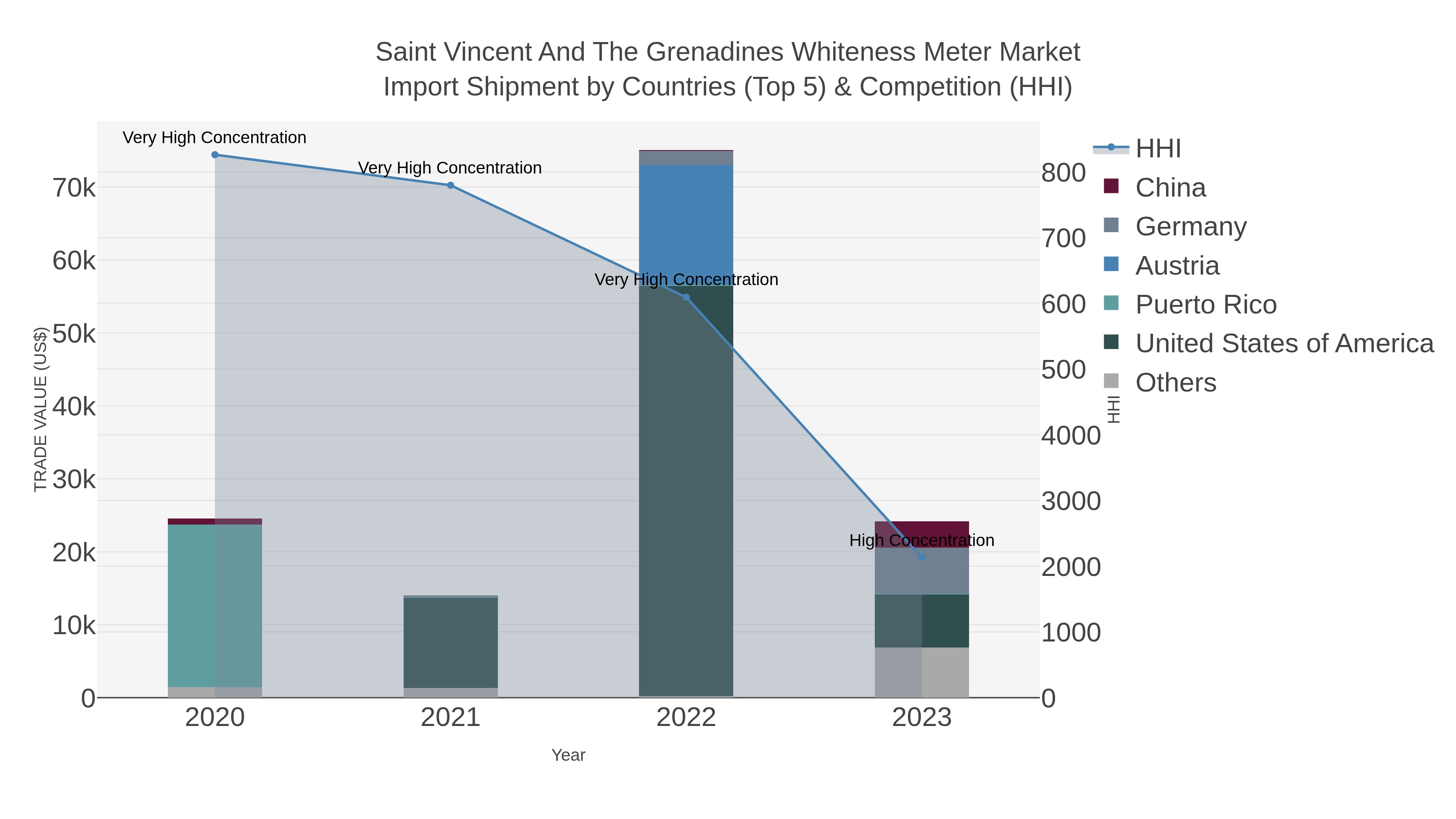 Saint Vincent And The Grenadines Whiteness Meter Market Import Shipment by Countries (Top 5) & Competition (HHI)