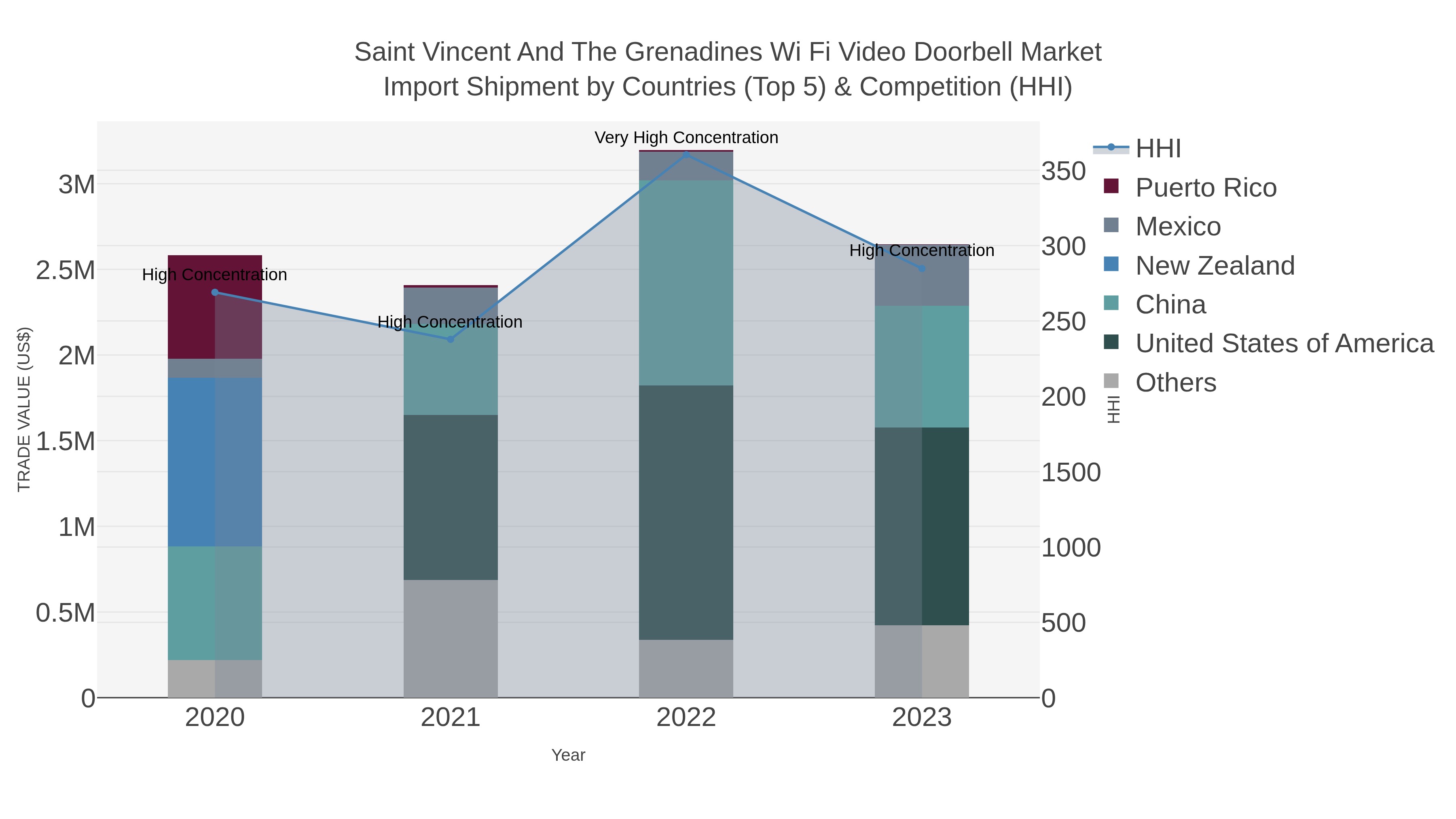 Saint Vincent And The Grenadines Wi Fi Video Doorbell Market Import Shipment by Countries (Top 5) & Competition (HHI)