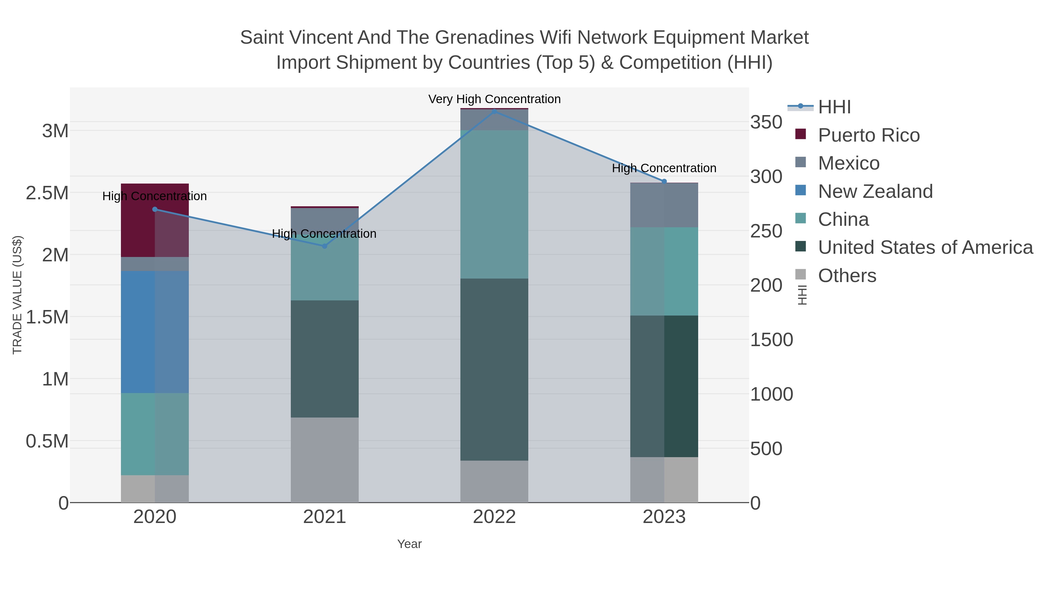 Saint Vincent And The Grenadines Wifi Network Equipment Market Import Shipment by Countries (Top 5) & Competition (HHI)