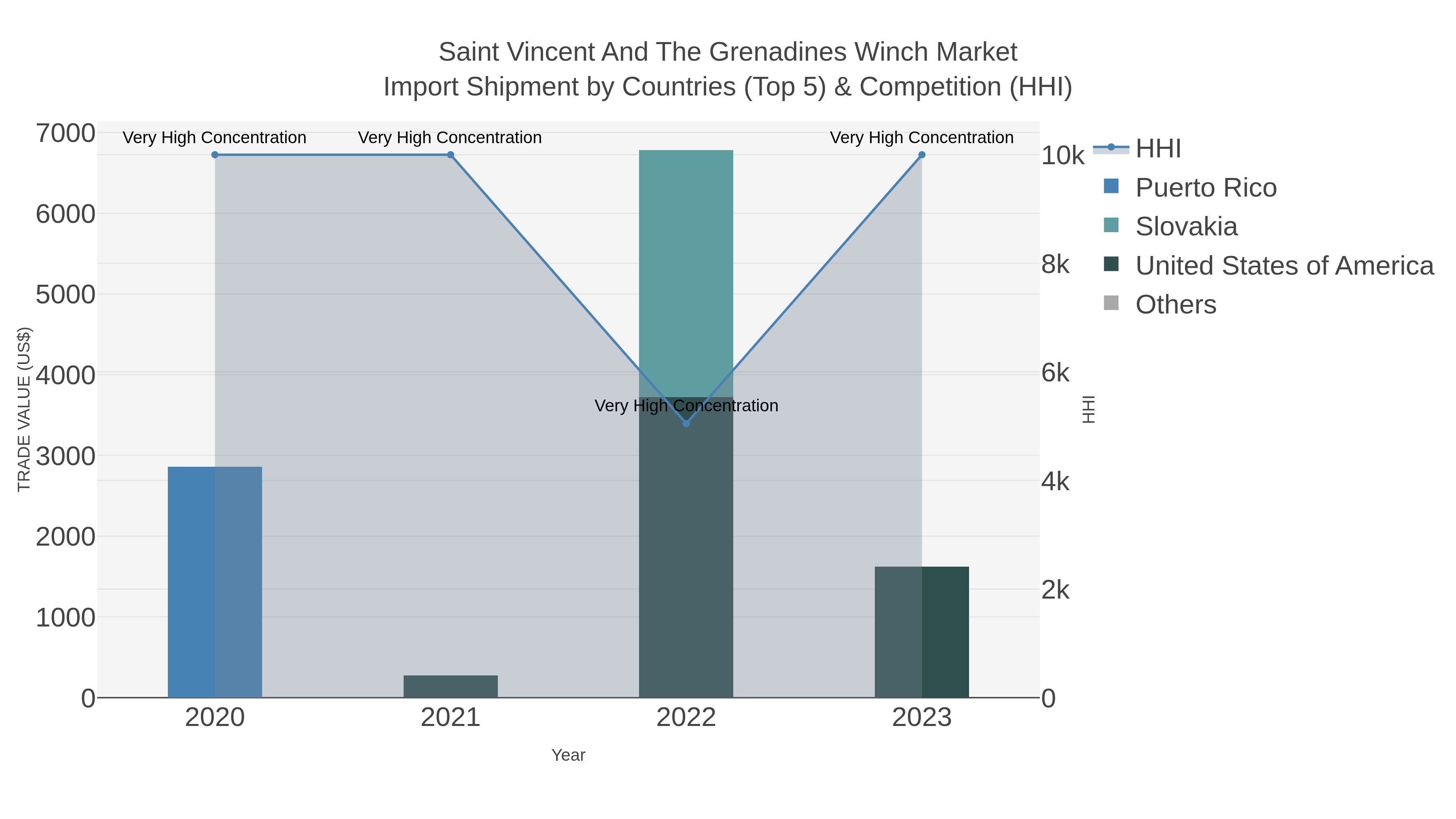 Saint Vincent And The Grenadines Winch Market Import Shipment by Countries (Top 5) & Competition (HHI)