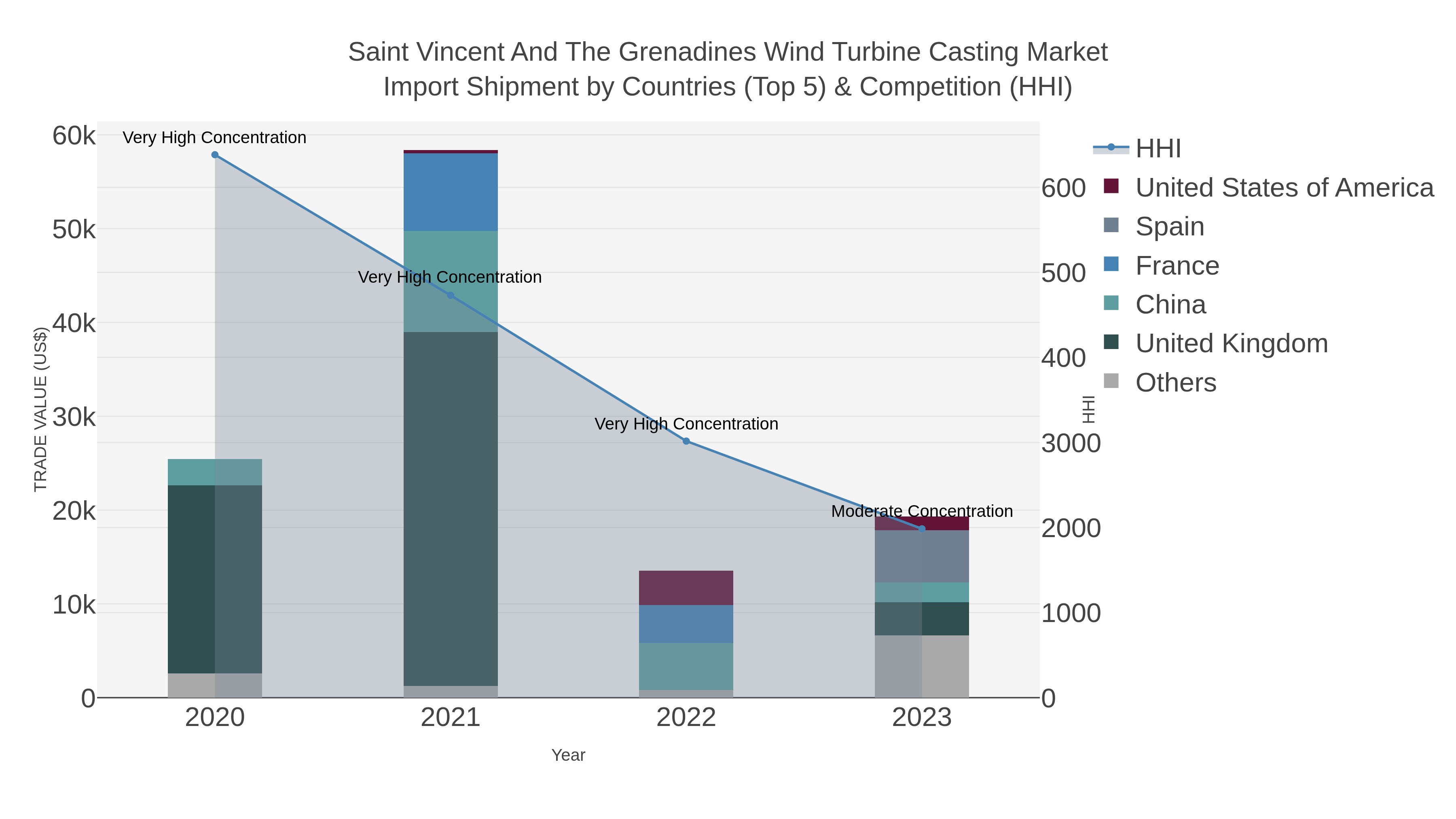 Saint Vincent And The Grenadines Wind Turbine Casting Market Import Shipment by Countries (Top 5) & Competition (HHI)