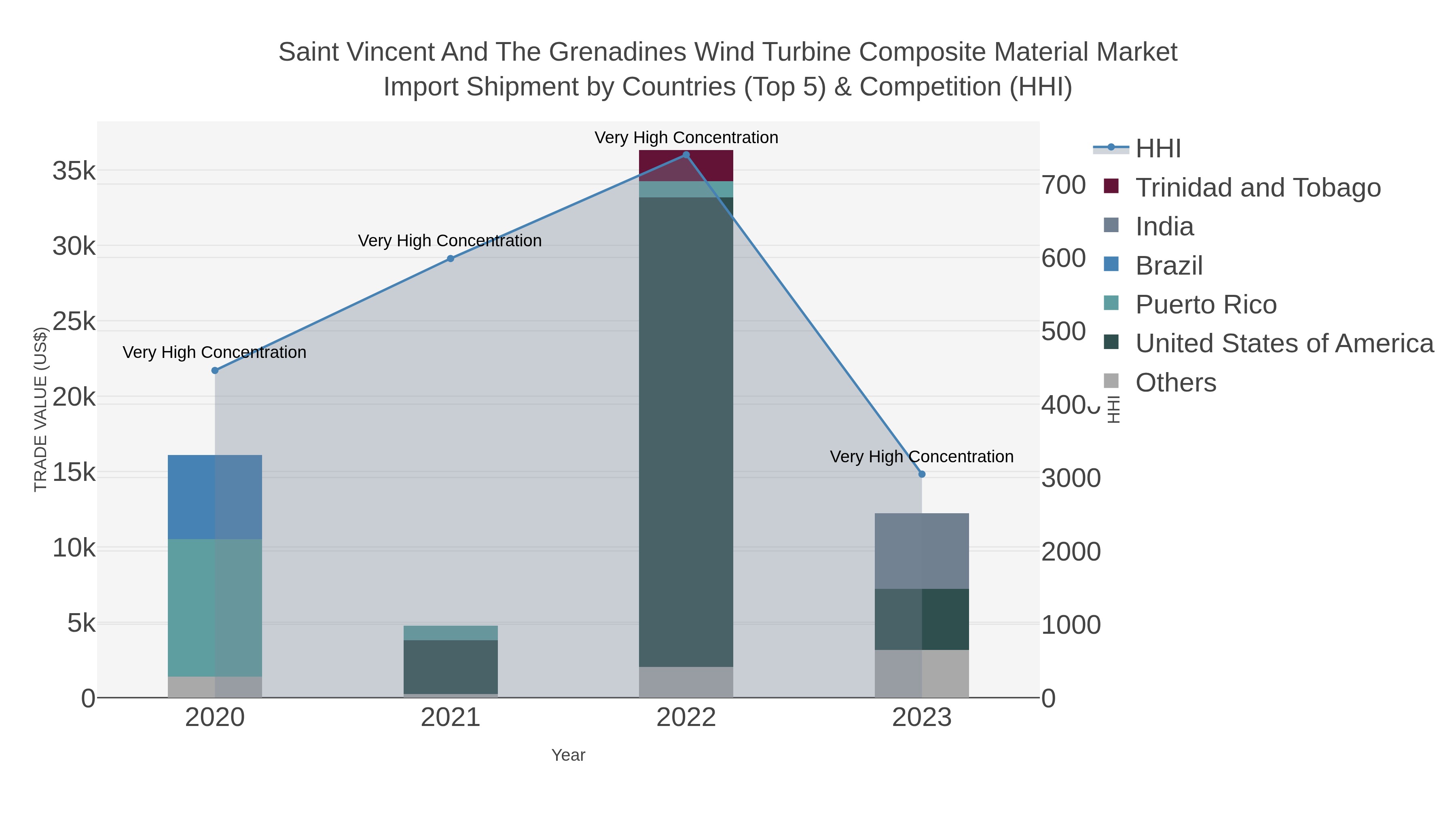 Saint Vincent And The Grenadines Wind Turbine Composite Material Market Import Shipment by Countries (Top 5) & Competition (HHI)