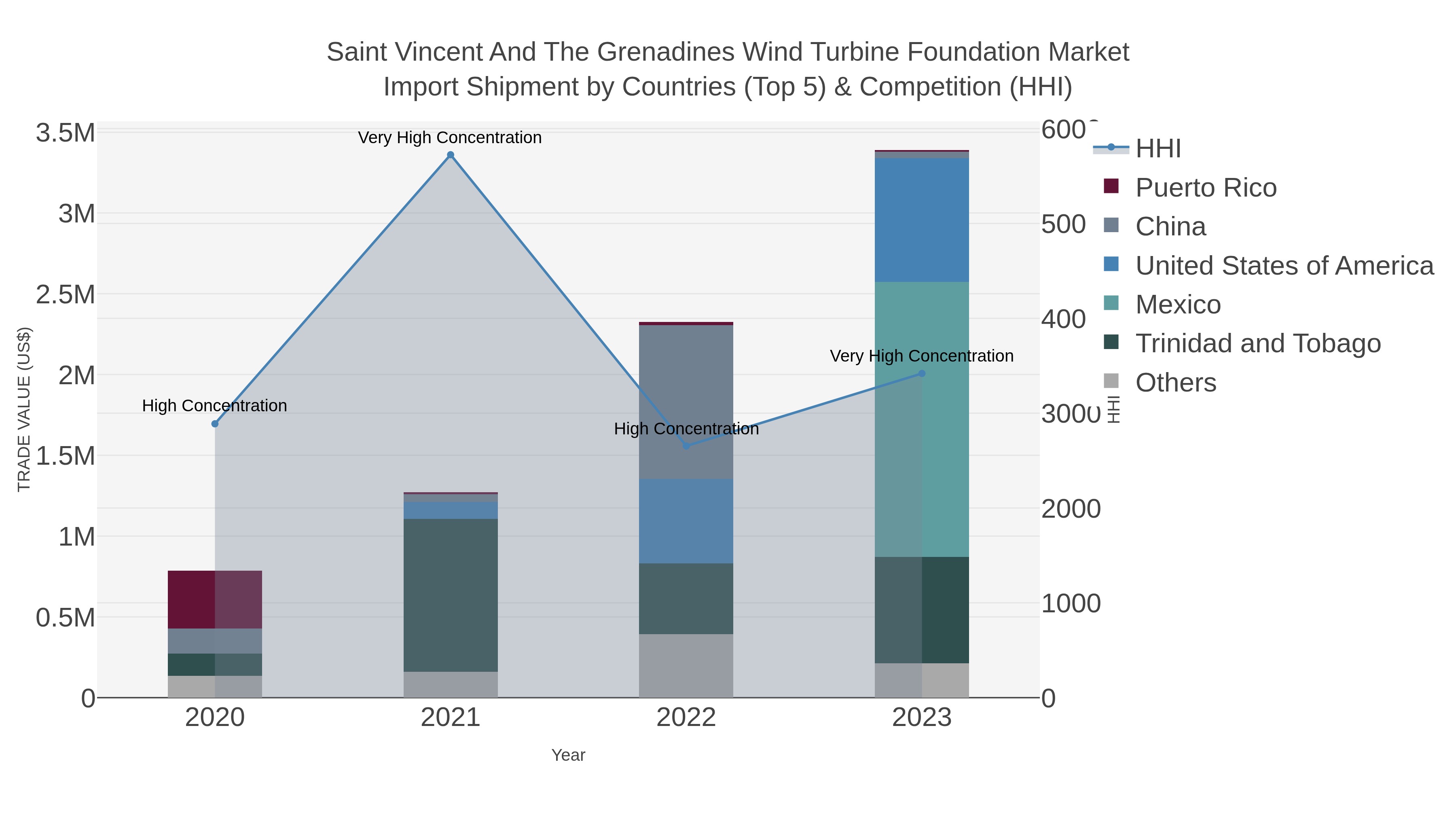 Saint Vincent And The Grenadines Wind Turbine Foundation Market Import Shipment by Countries (Top 5) & Competition (HHI)