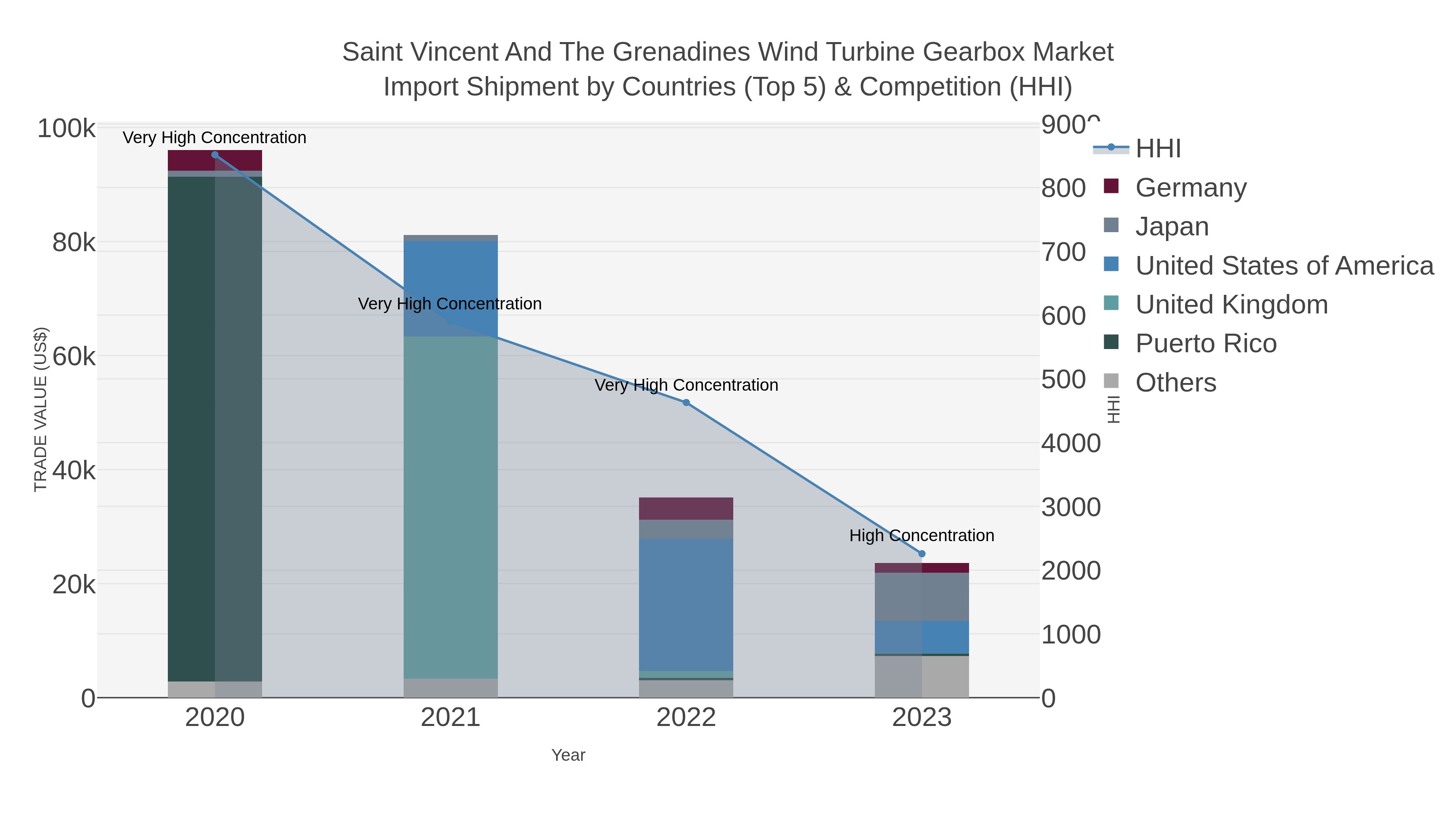 Saint Vincent And The Grenadines Wind Turbine Gearbox Market Import Shipment by Countries (Top 5) & Competition (HHI)