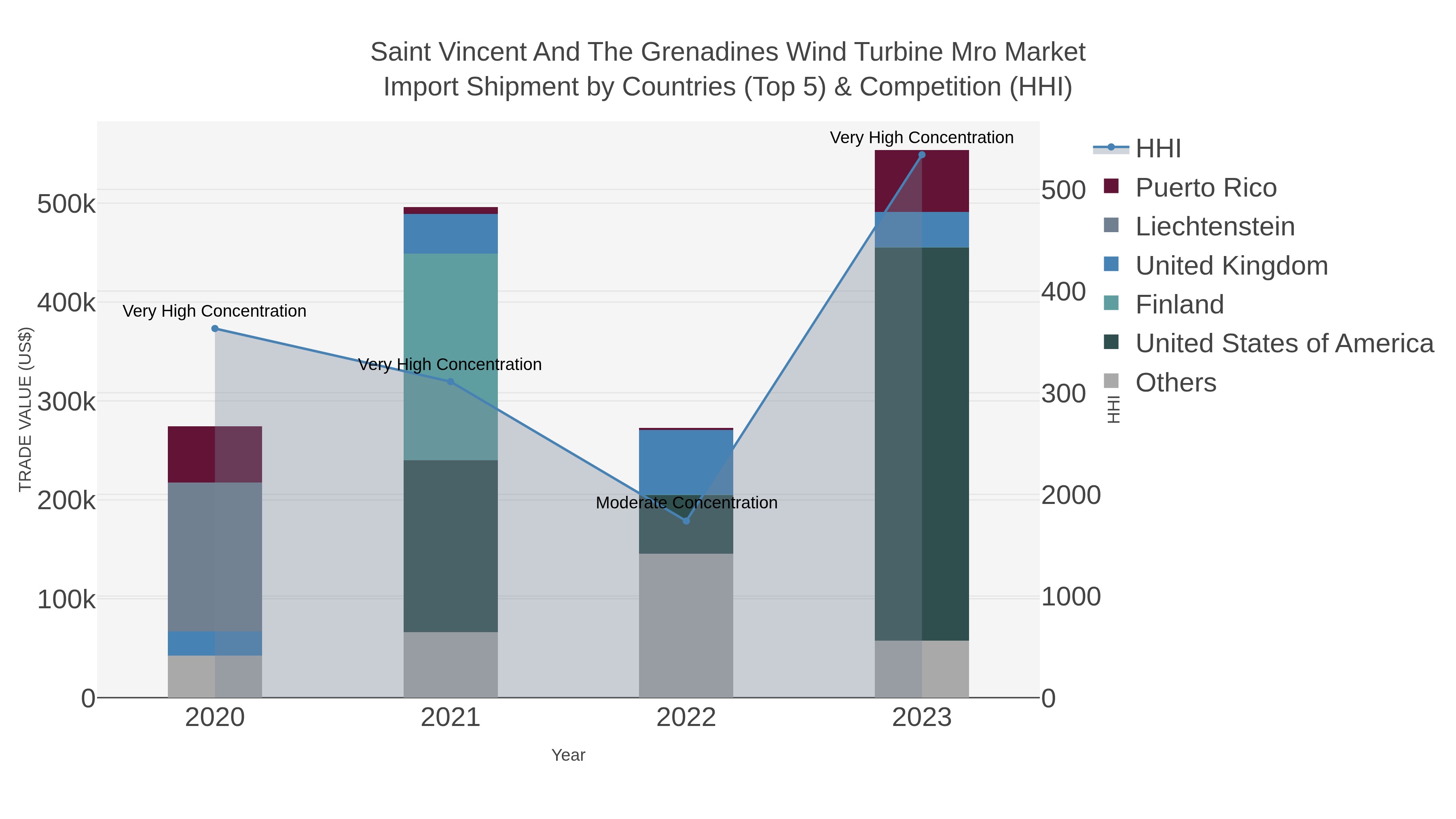 Saint Vincent And The Grenadines Wind Turbine Mro Market Import Shipment by Countries (Top 5) & Competition (HHI)