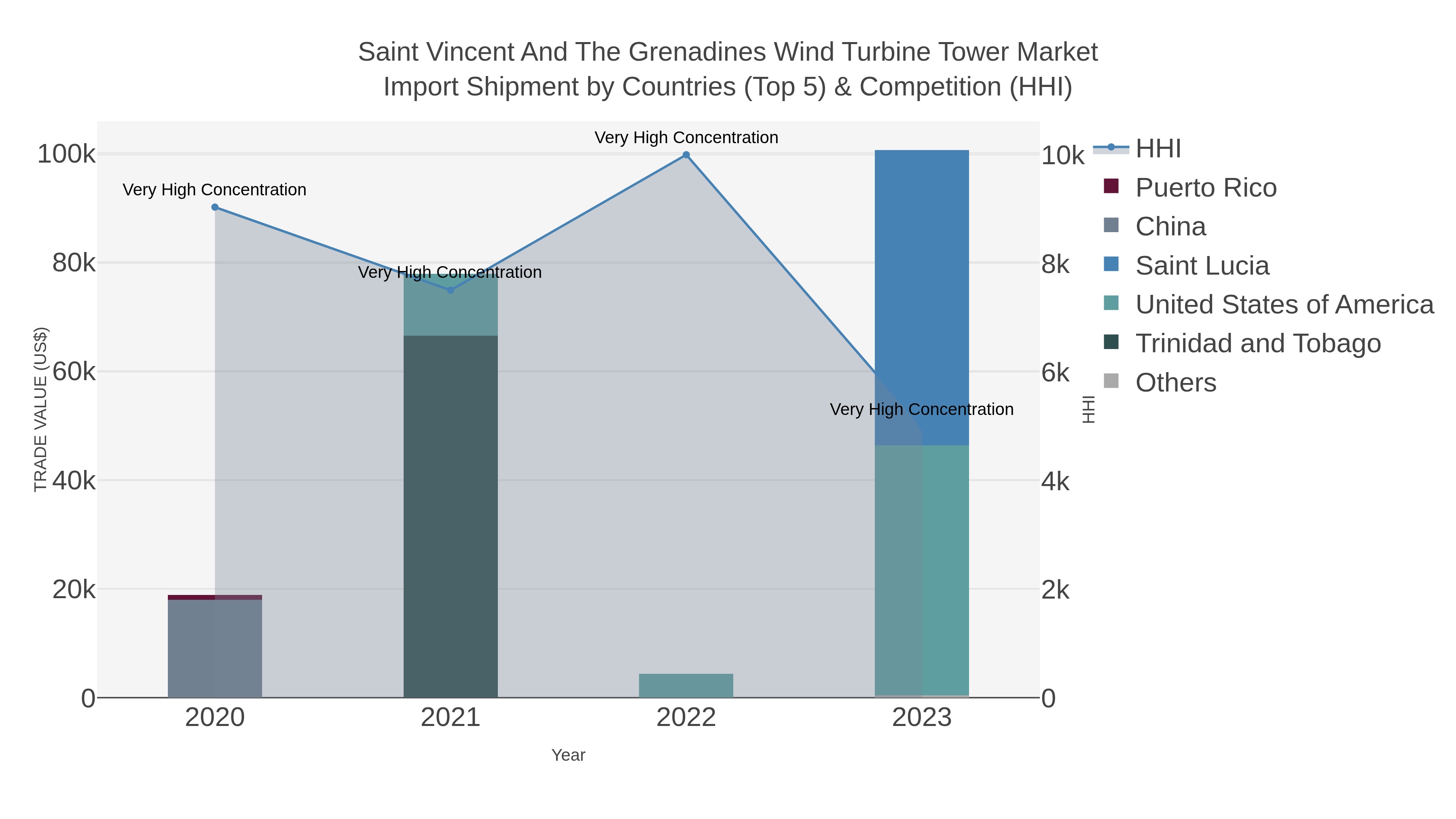 Saint Vincent And The Grenadines Wind Turbine Tower Market Import Shipment by Countries (Top 5) & Competition (HHI)