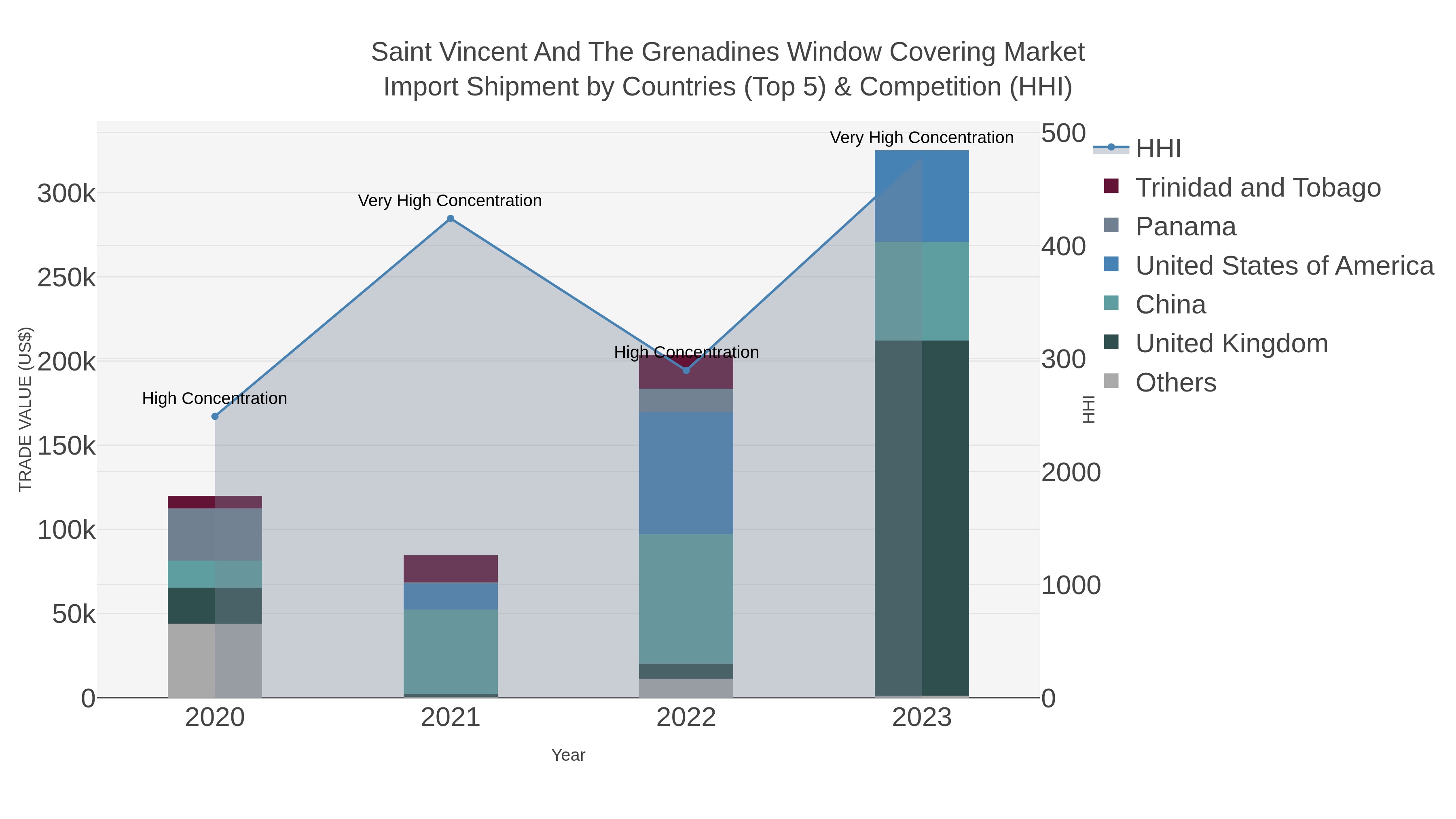 Saint Vincent And The Grenadines Window Covering Market Import Shipment by Countries (Top 5) & Competition (HHI)