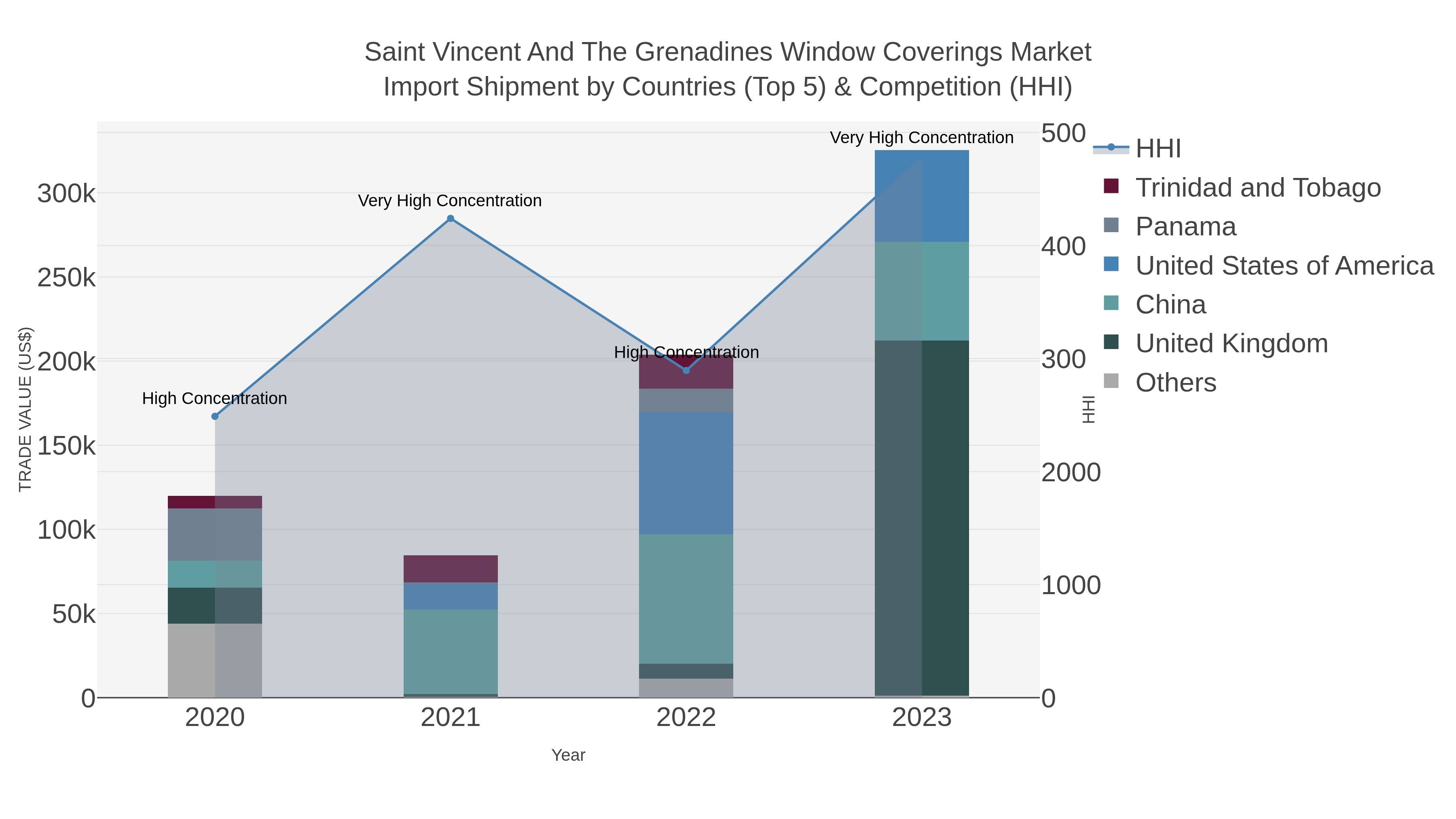 Saint Vincent And The Grenadines Window Coverings Market Import Shipment by Countries (Top 5) & Competition (HHI)