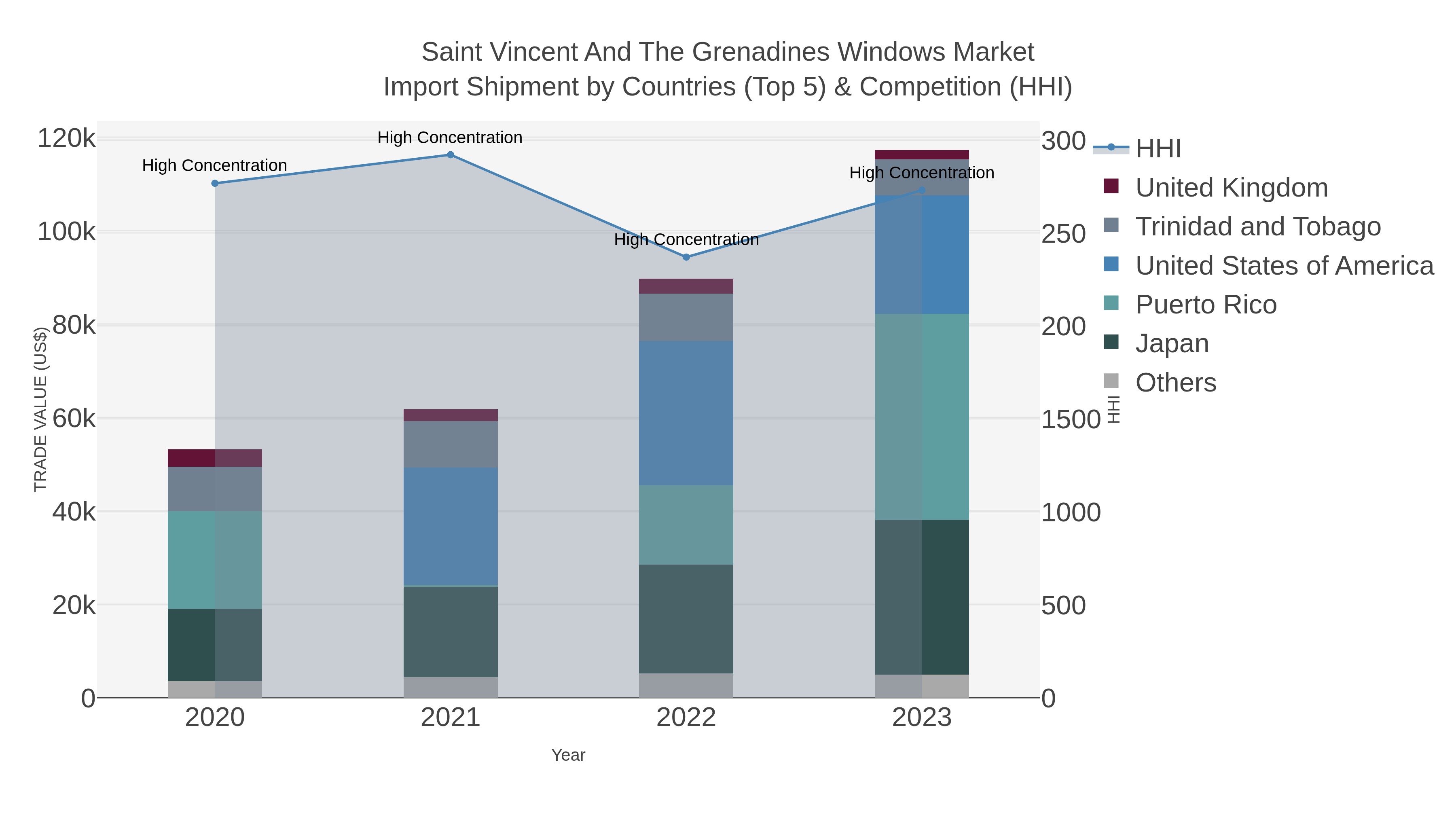 Saint Vincent And The Grenadines Windows Market Import Shipment by Countries (Top 5) & Competition (HHI)