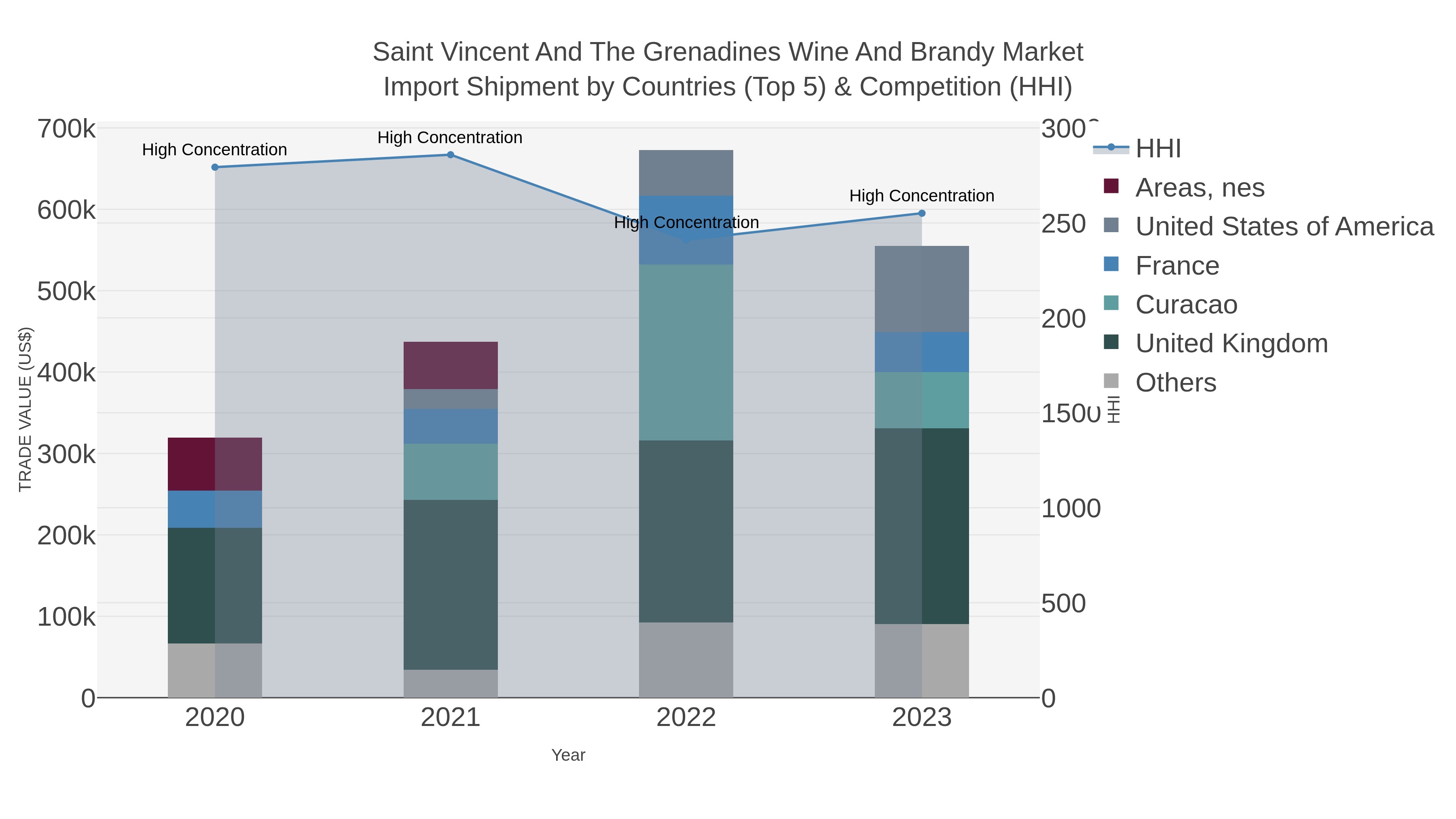Saint Vincent And The Grenadines Wine And Brandy Market Import Shipment by Countries (Top 5) & Competition (HHI)