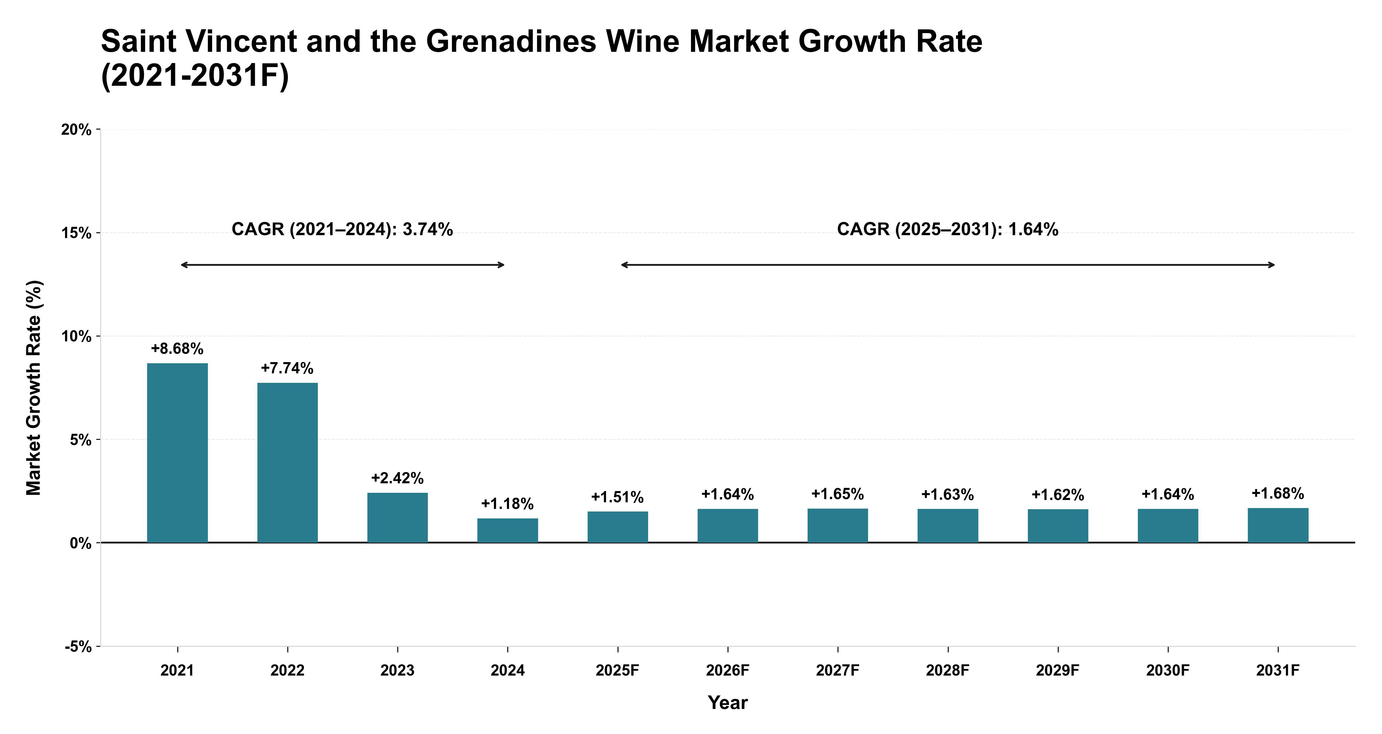 Saint Vincent and the Grenadines Wine Market Year-wise Growth Rate (2021-2031F)