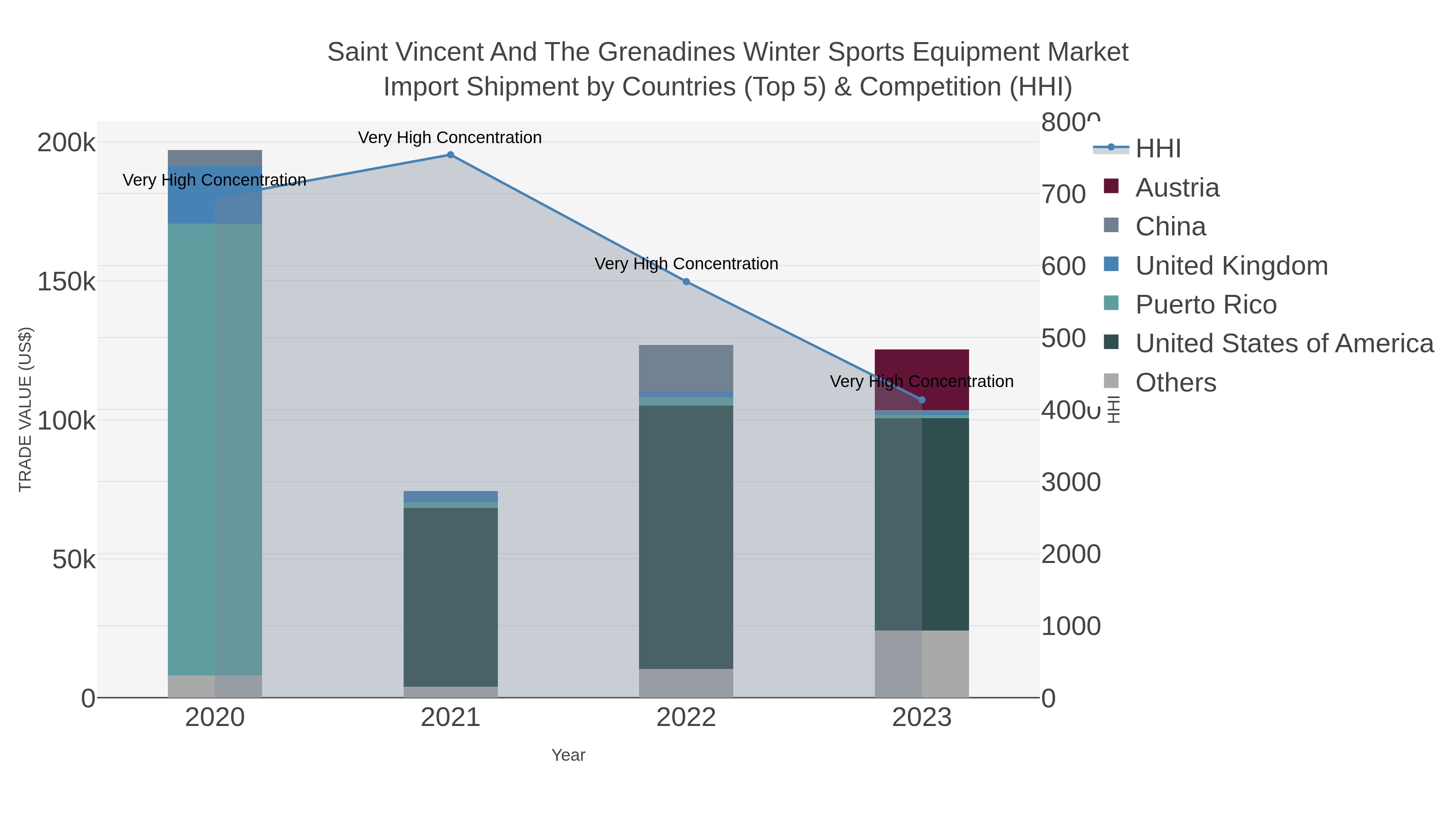 Saint Vincent And The Grenadines Winter Sports Equipment Market Import Shipment by Countries (Top 5) & Competition (HHI)