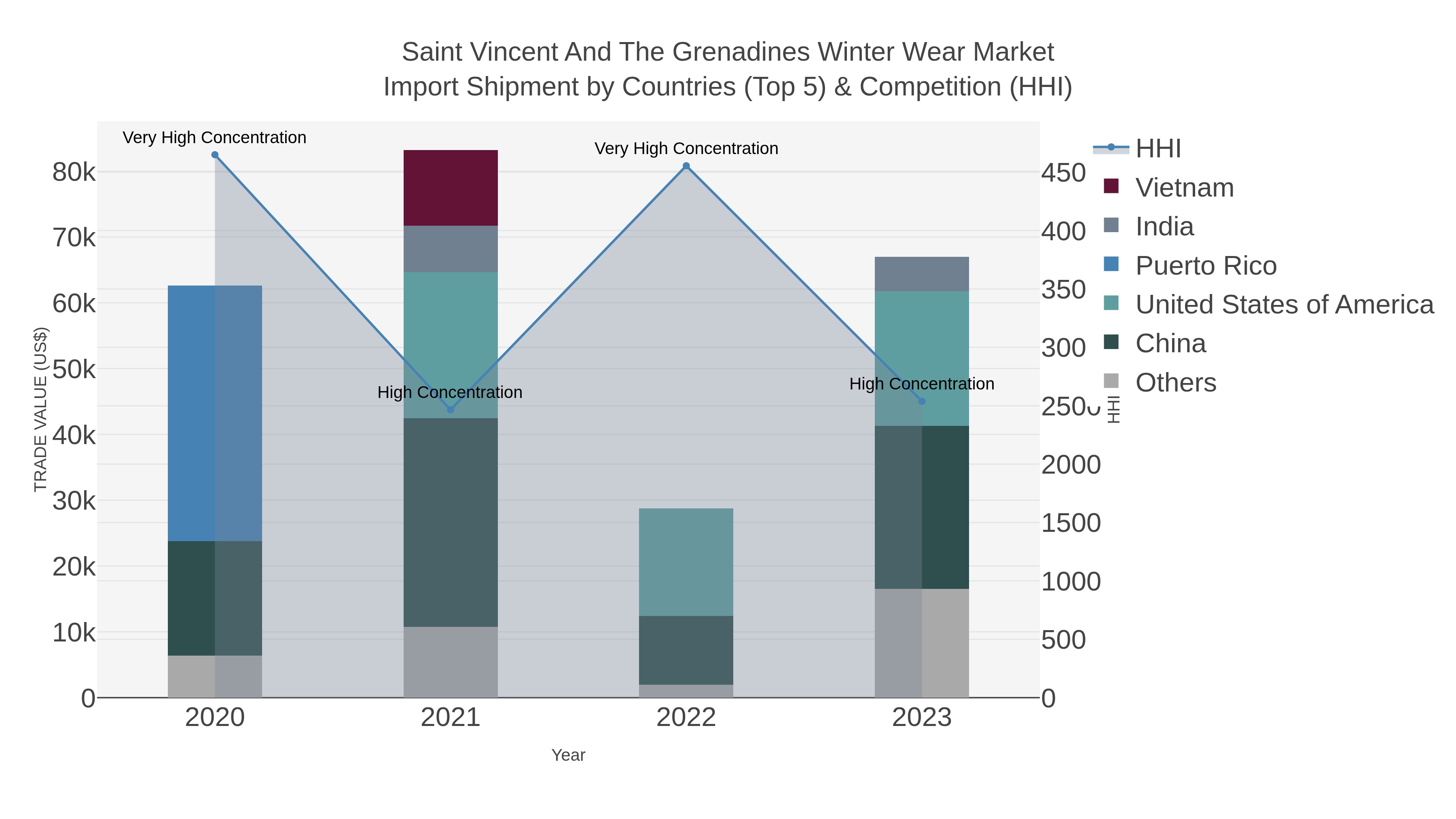 Saint Vincent And The Grenadines Winter Wear Market Import Shipment by Countries (Top 5) & Competition (HHI)