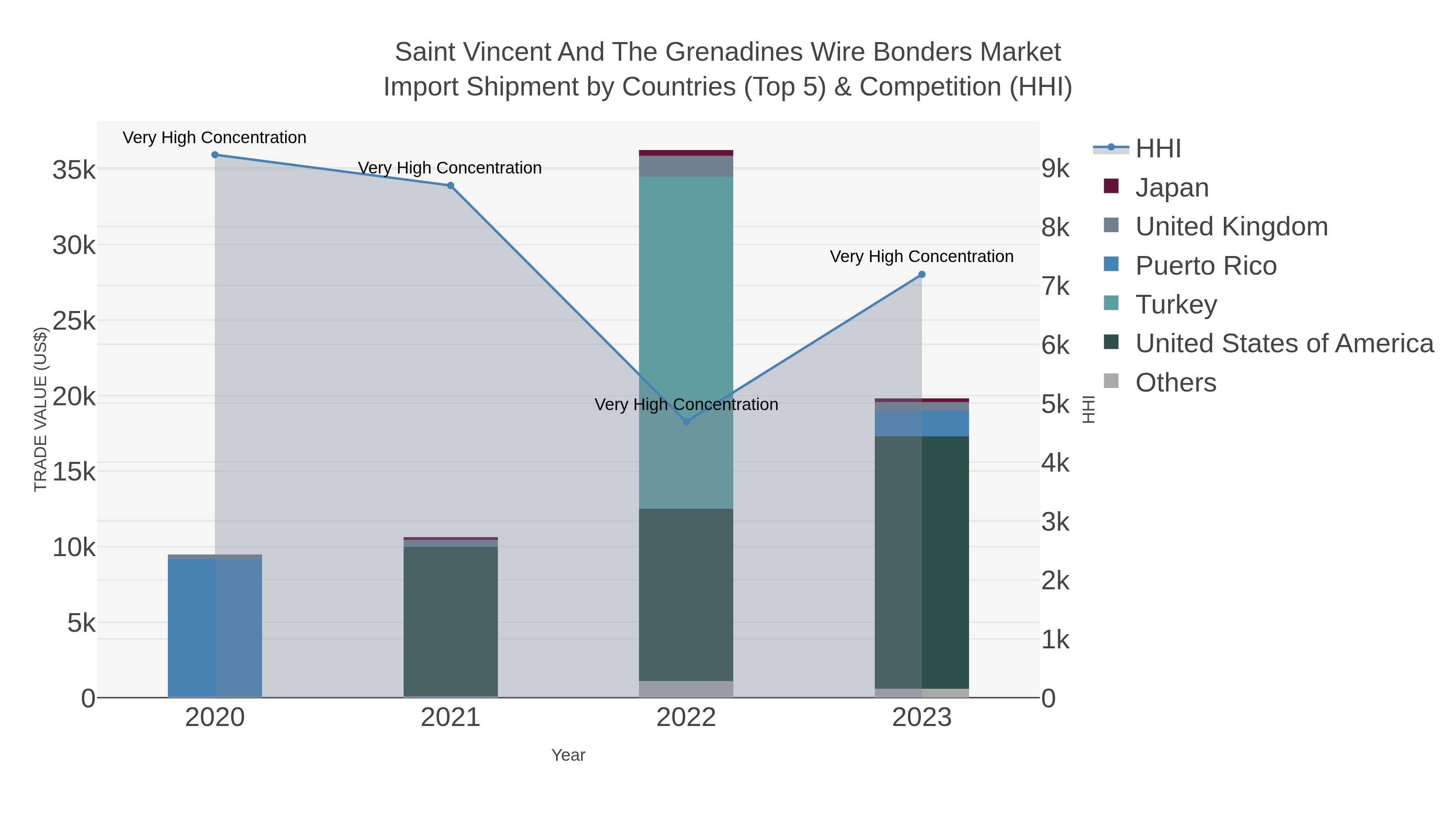 Saint Vincent And The Grenadines Wire Bonders Market Import Shipment by Countries (Top 5) & Competition (HHI)