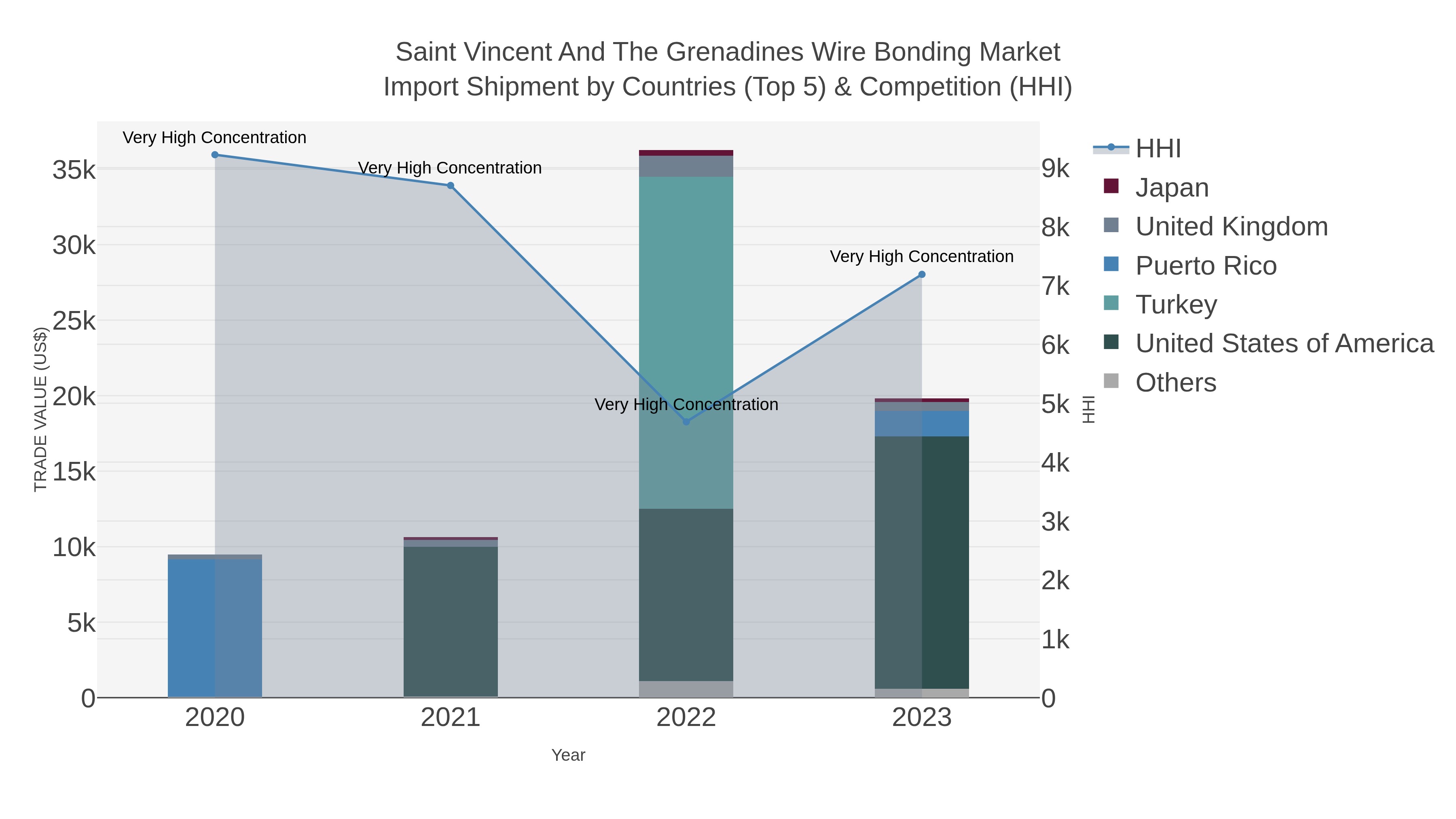 Saint Vincent And The Grenadines Wire Bonding Market Import Shipment by Countries (Top 5) & Competition (HHI)