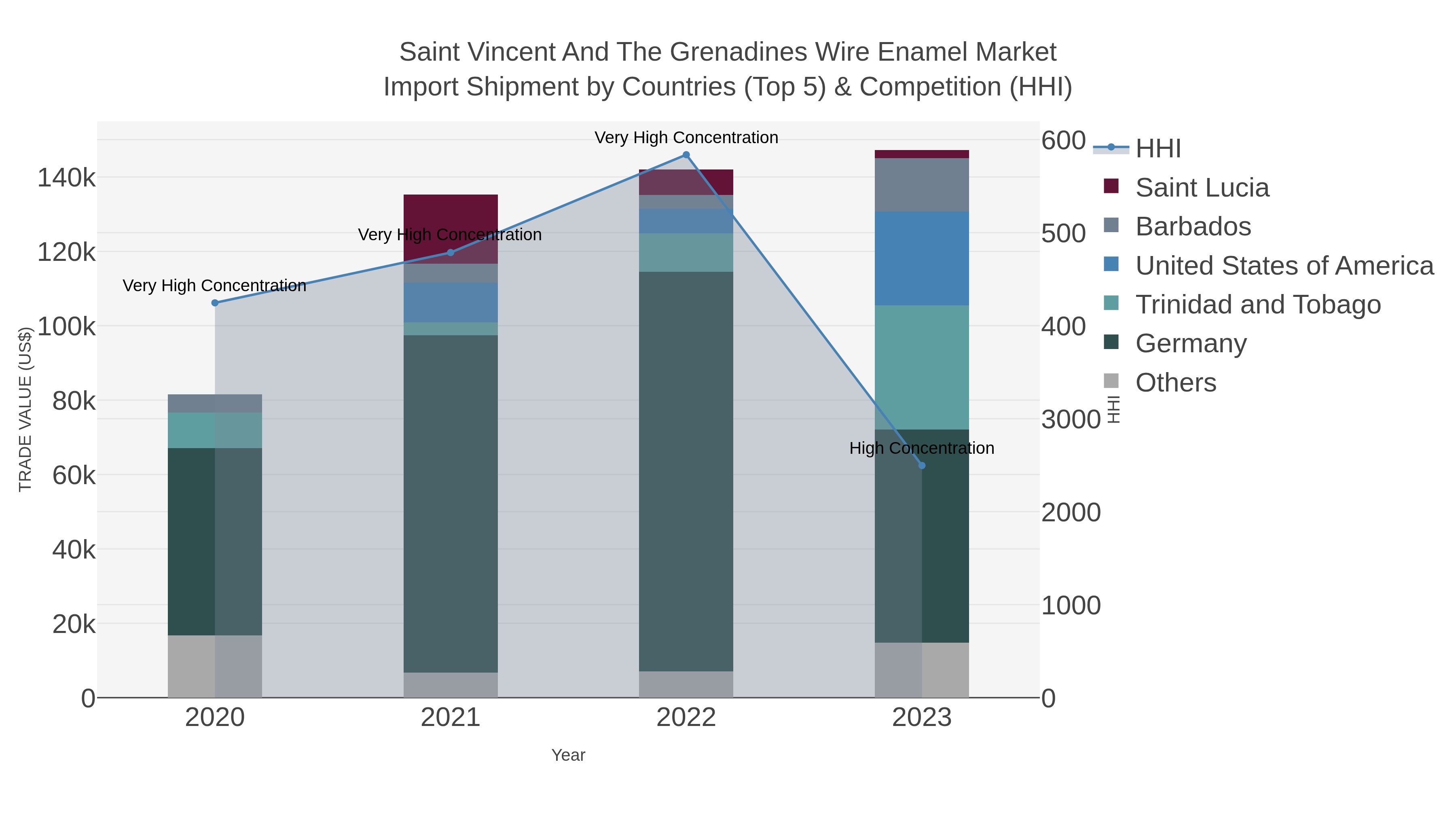 Saint Vincent And The Grenadines Wire Enamel Market Import Shipment by Countries (Top 5) & Competition (HHI)