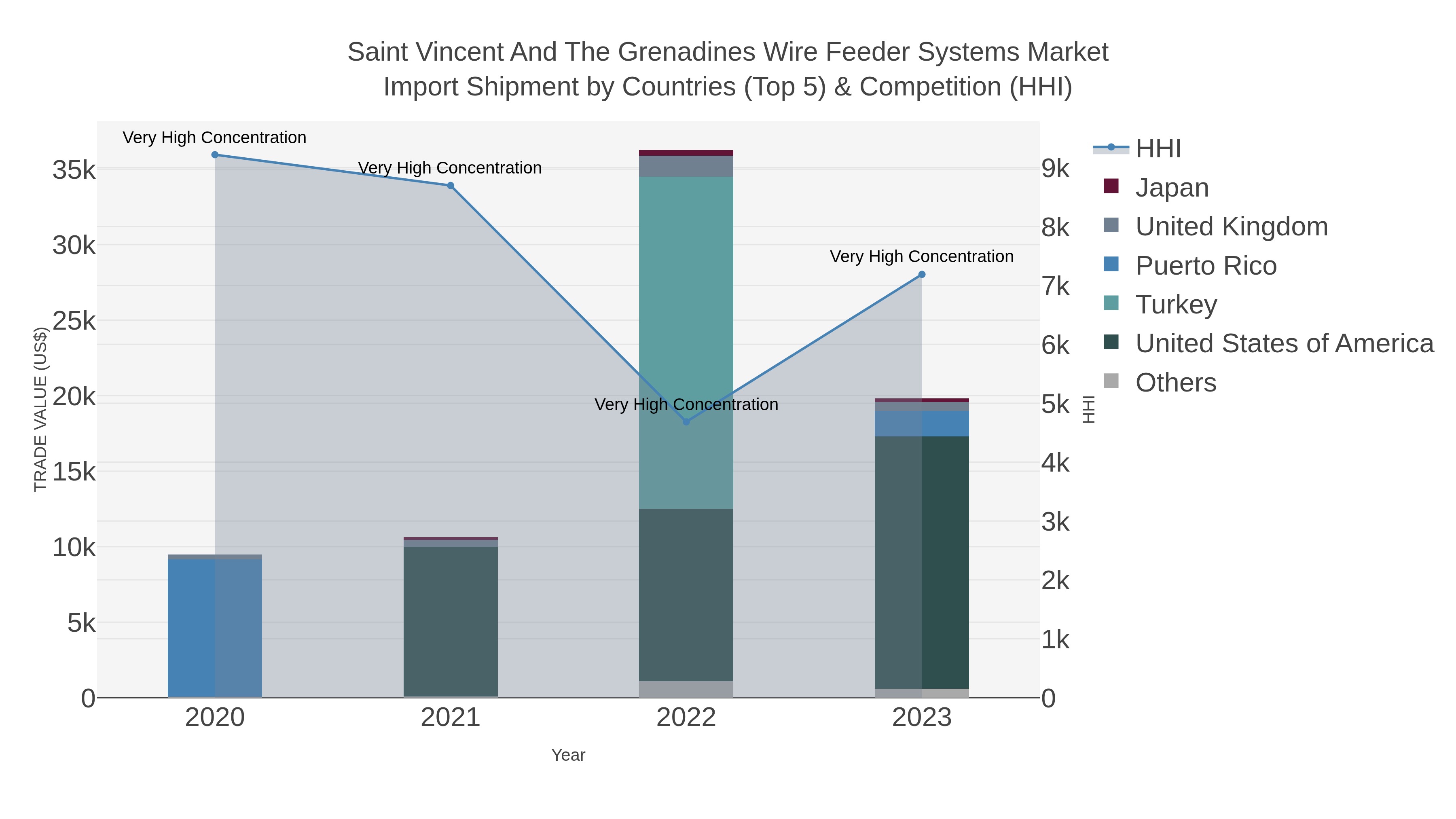 Saint Vincent And The Grenadines Wire Feeder Systems Market Import Shipment by Countries (Top 5) & Competition (HHI)