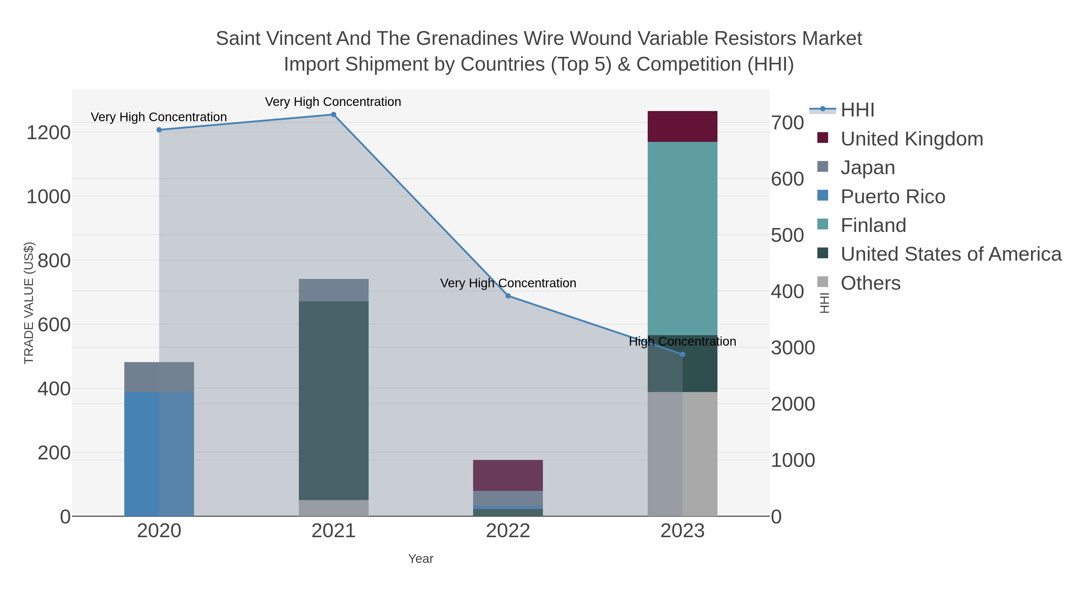 Saint Vincent And The Grenadines Wire Wound Variable Resistors Market Import Shipment by Countries (Top 5) & Competition (HHI)