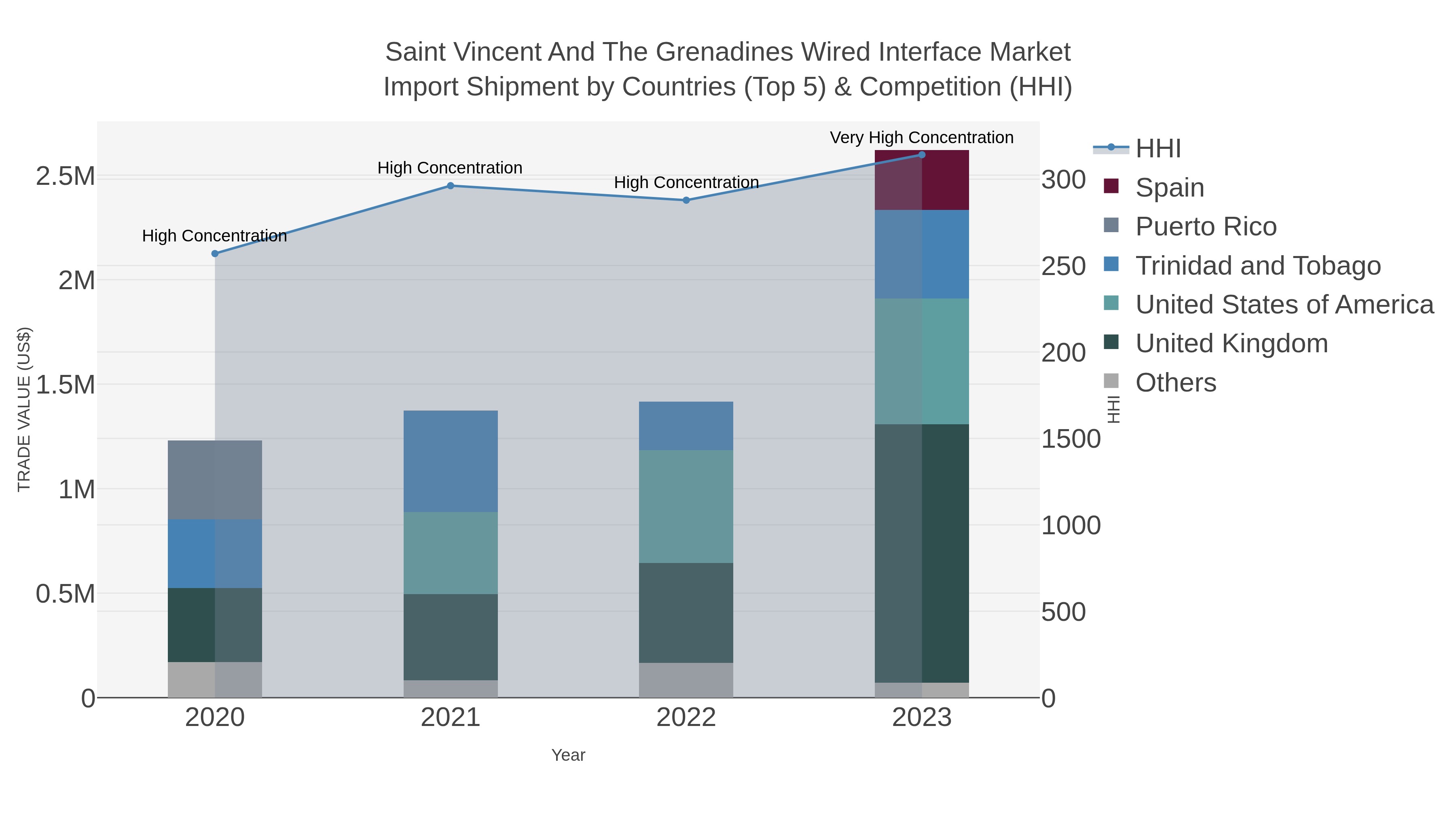 Saint Vincent And The Grenadines Wired Interface Market Import Shipment by Countries (Top 5) & Competition (HHI)