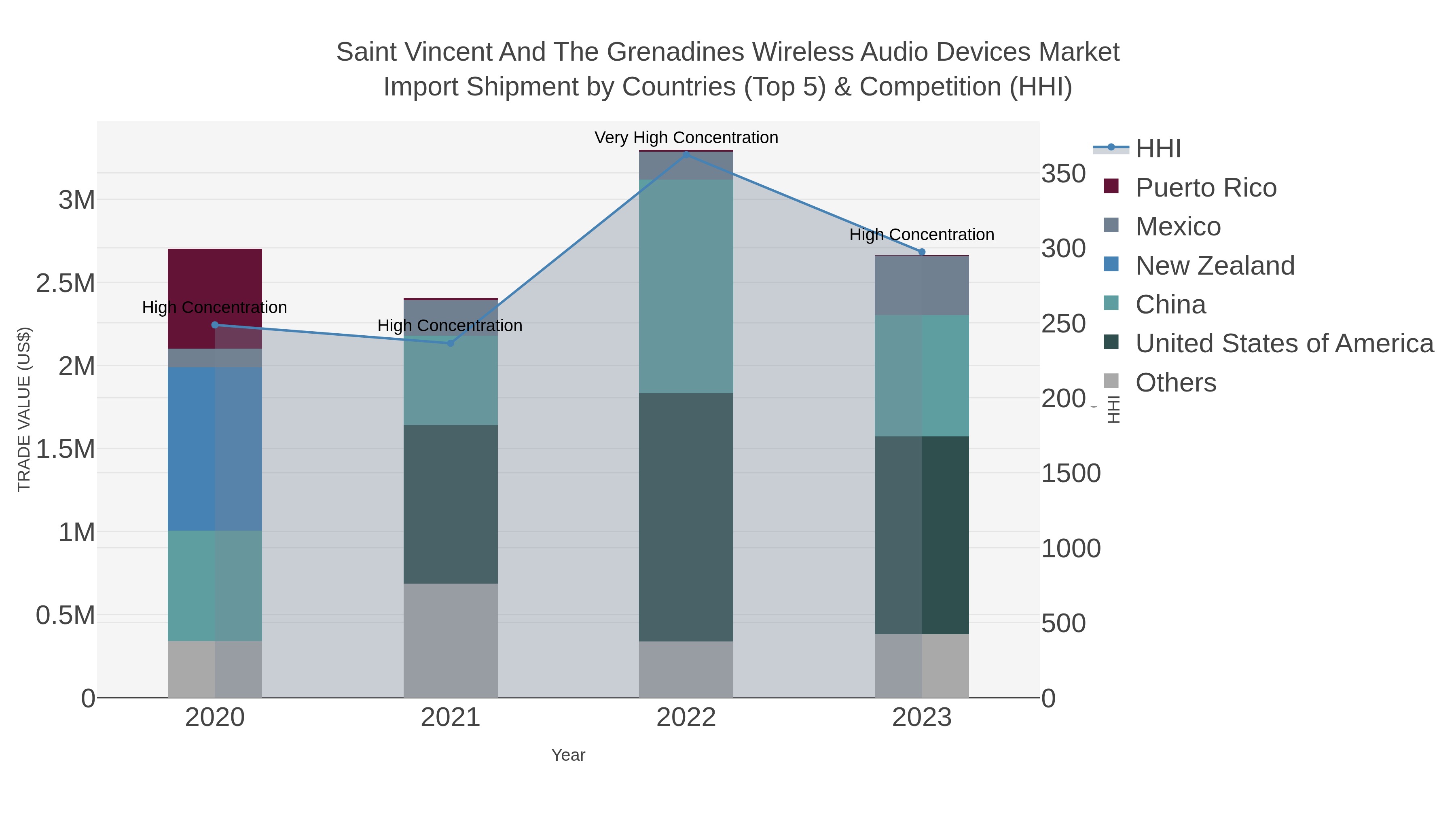 Saint Vincent And The Grenadines Wireless Audio Devices Market Import Shipment by Countries (Top 5) & Competition (HHI)