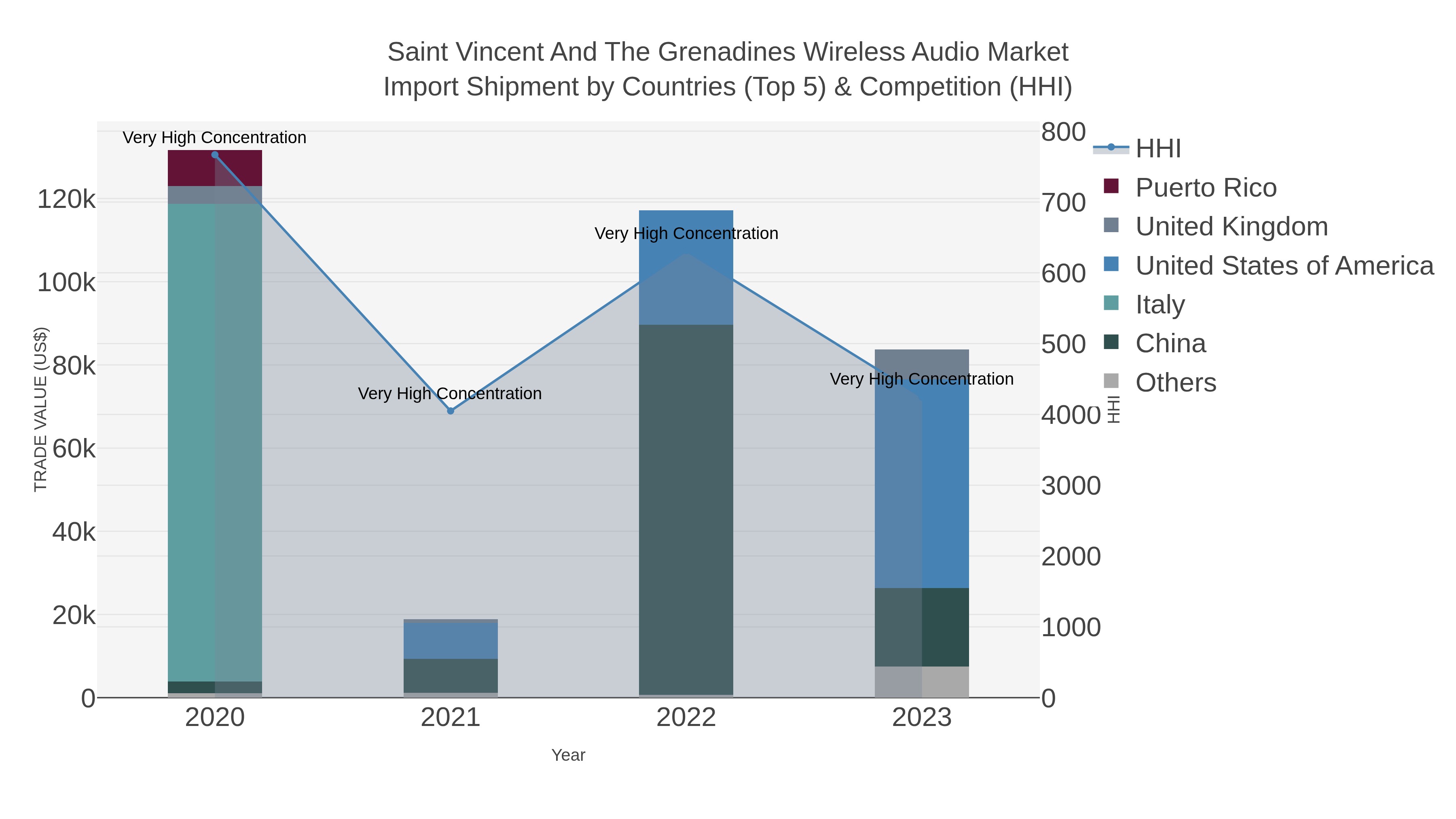 Saint Vincent And The Grenadines Wireless Audio Market Import Shipment by Countries (Top 5) & Competition (HHI)