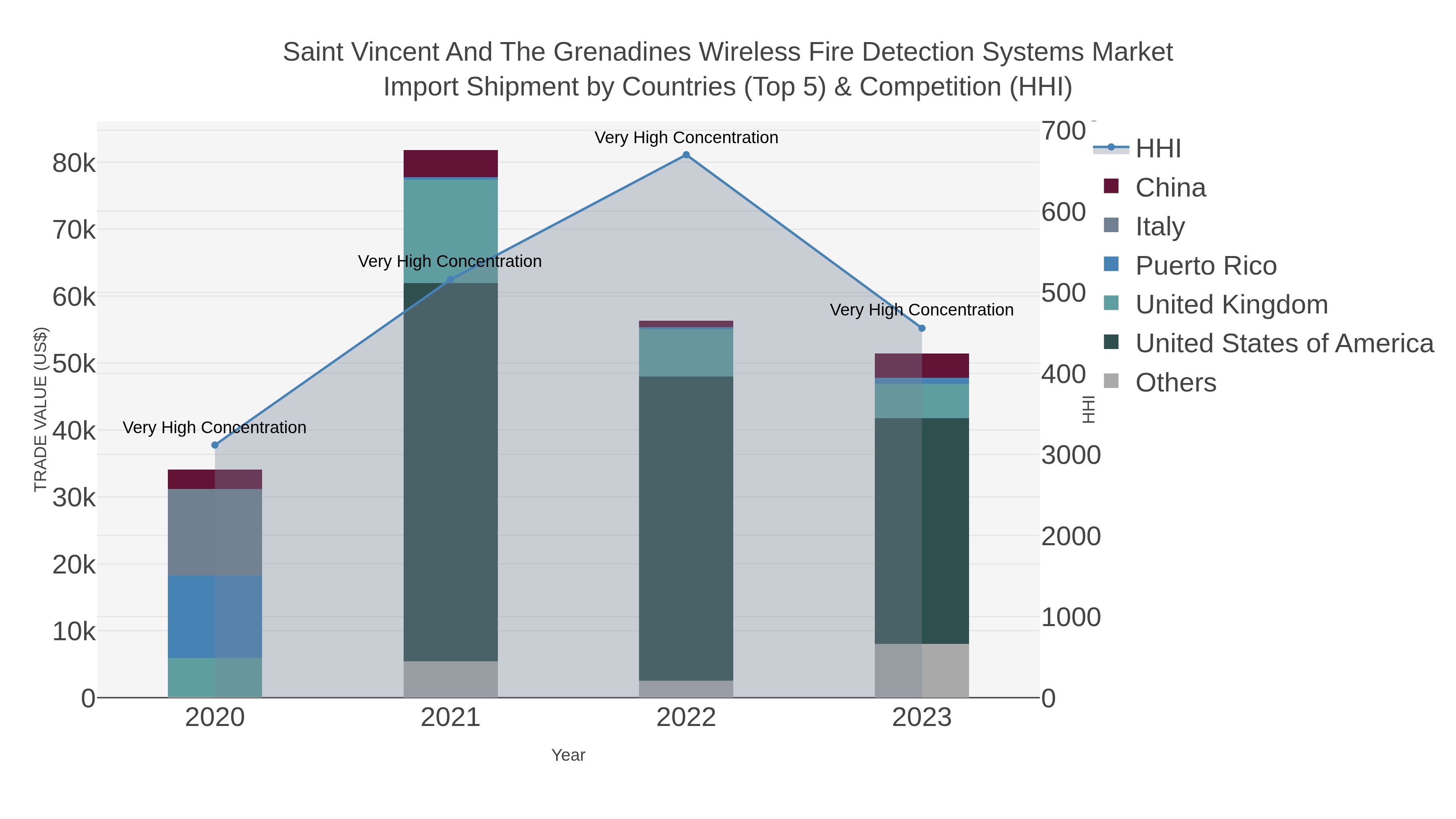 Saint Vincent And The Grenadines Wireless Fire Detection Systems Market Import Shipment by Countries (Top 5) & Competition (HHI)