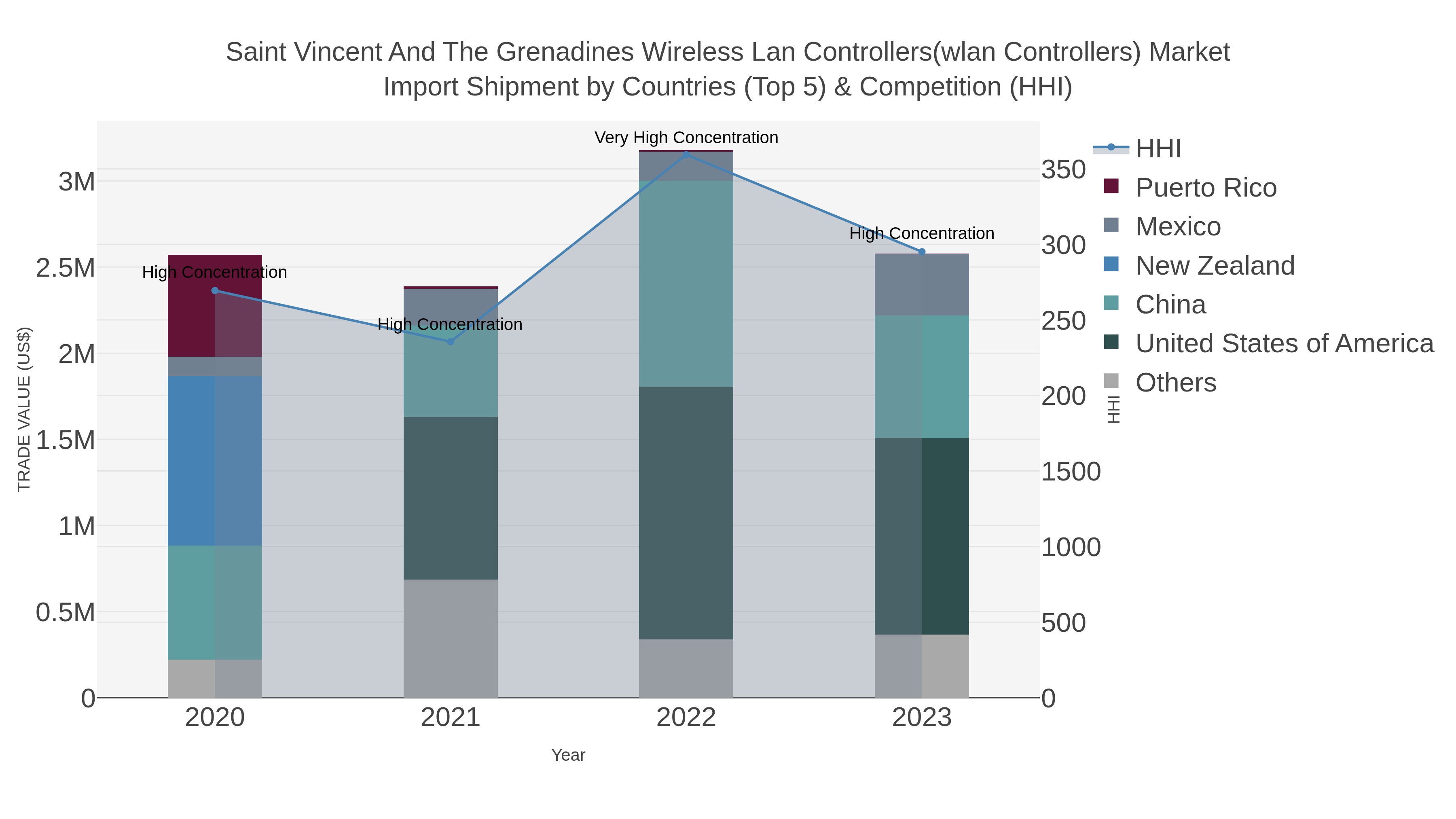 Saint Vincent And The Grenadines Wireless Lan Controllers(wlan Controllers) Market Import Shipment by Countries (Top 5) & Competition (HHI)