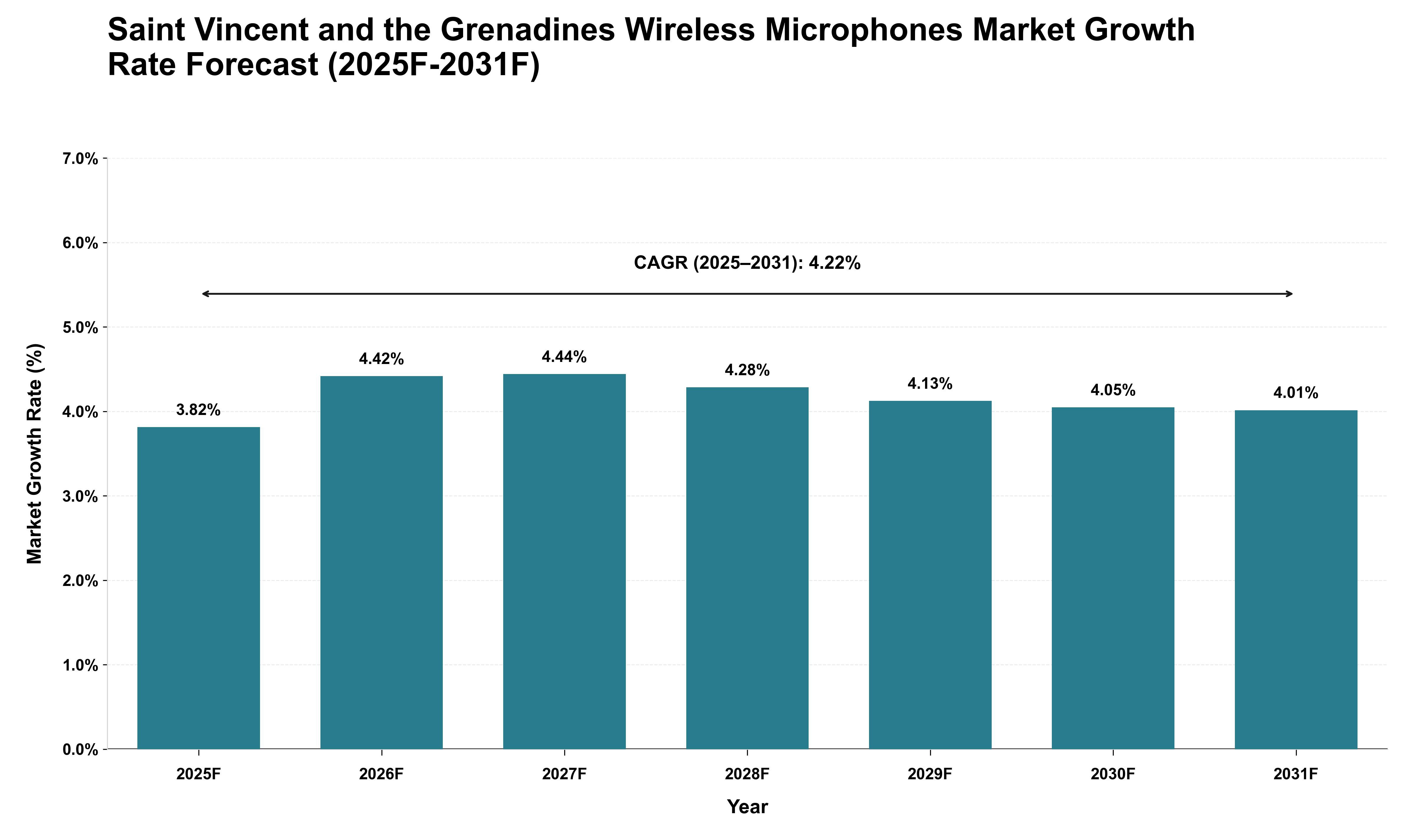 Saint Vincent and the Grenadines Wireless Microphones Market Growth Rate Analysis (2025 - 2031)