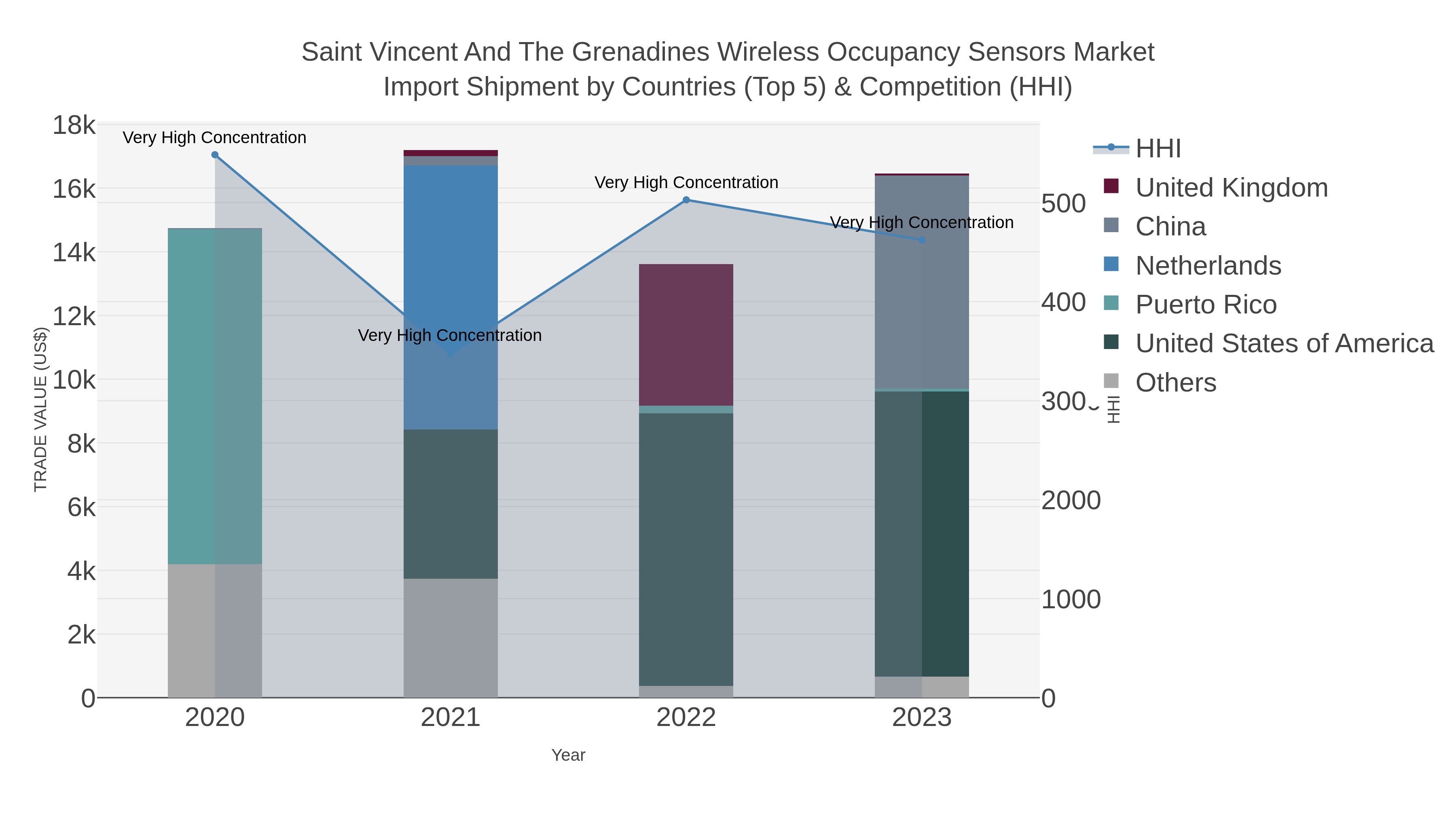 Saint Vincent And The Grenadines Wireless Occupancy Sensors Market Import Shipment by Countries (Top 5) & Competition (HHI)