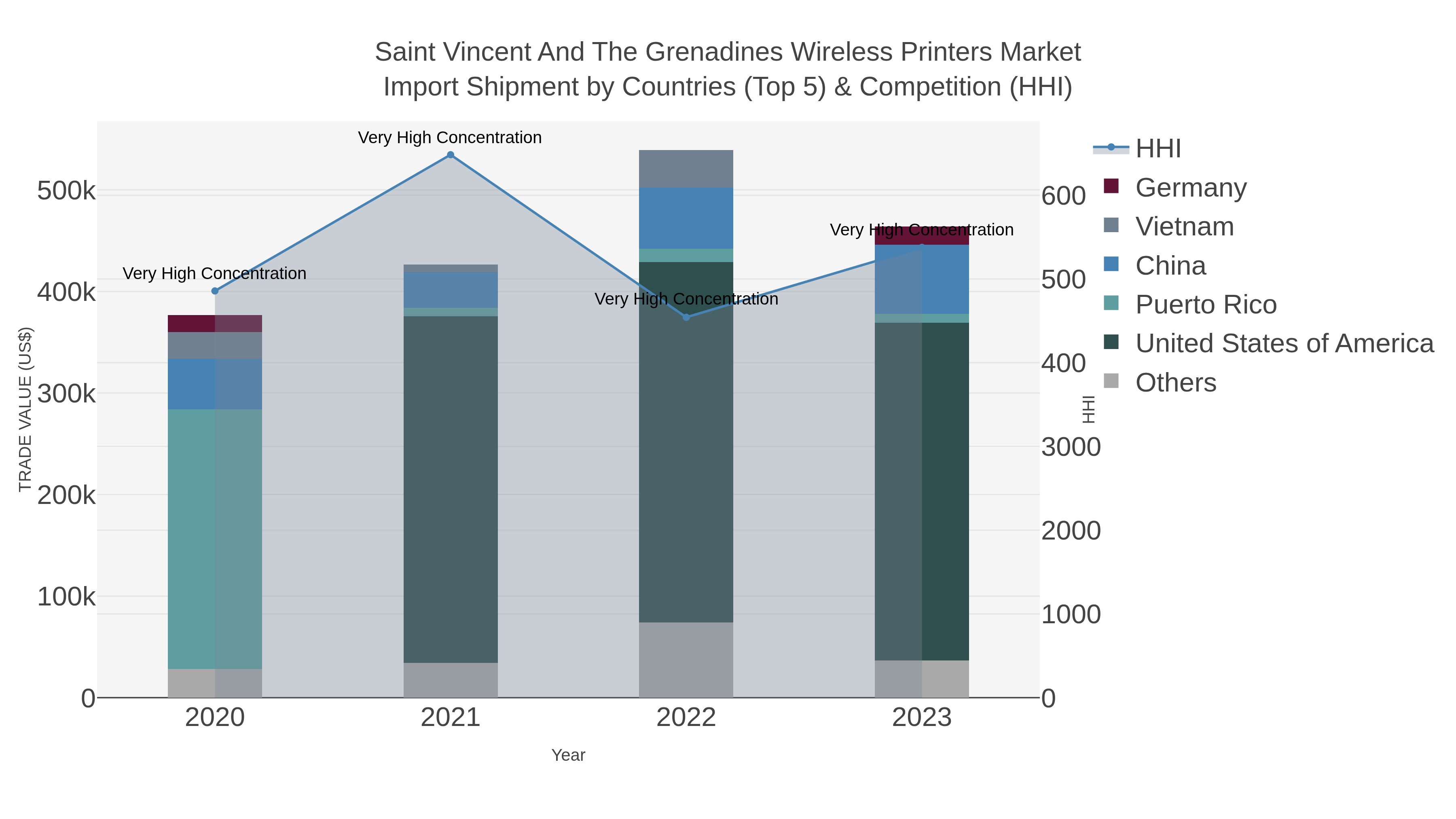 Saint Vincent And The Grenadines Wireless Printers Market Import Shipment by Countries (Top 5) & Competition (HHI)