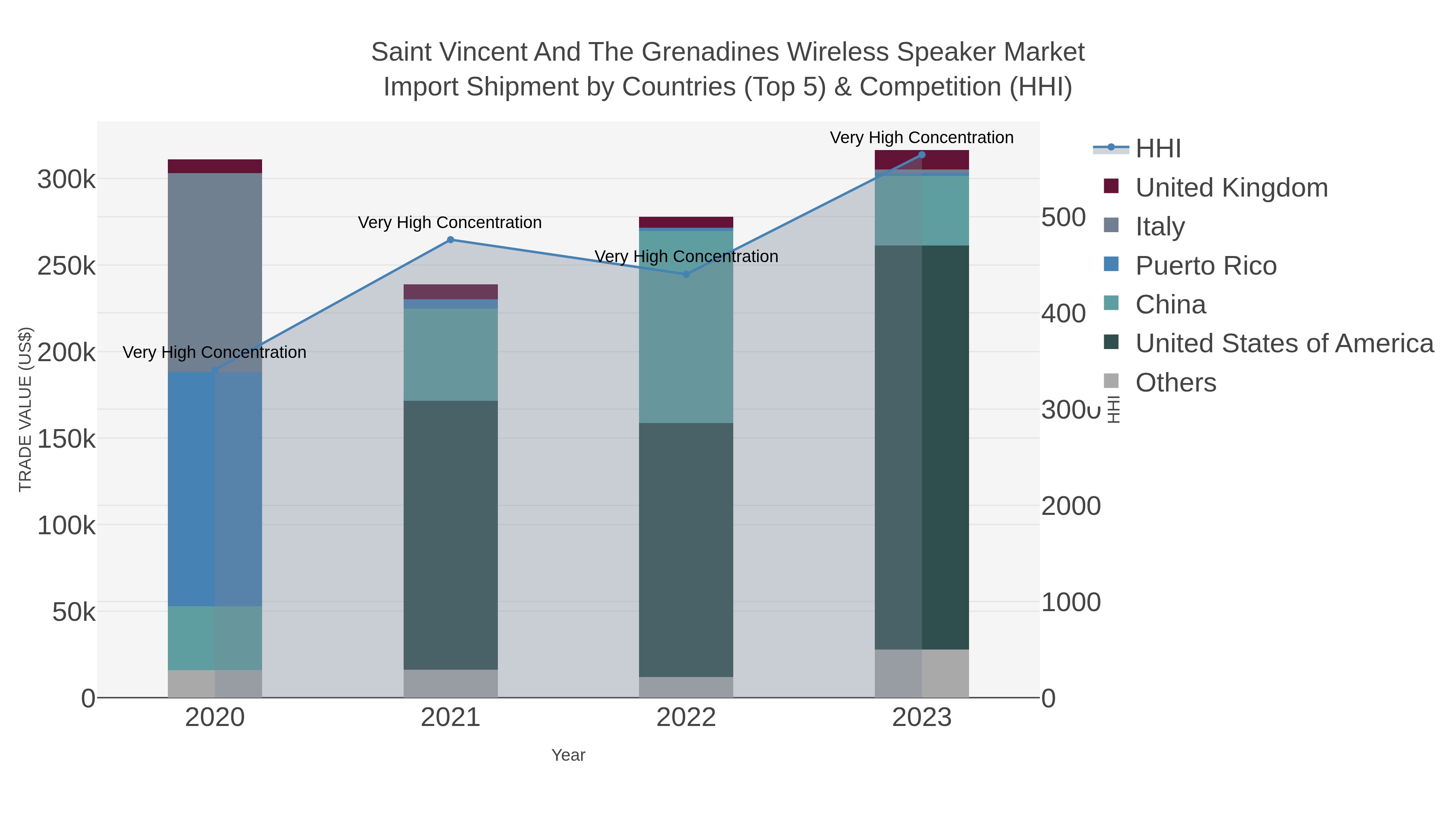 Saint Vincent And The Grenadines Wireless Speaker Market Import Shipment by Countries (Top 5) & Competition (HHI)