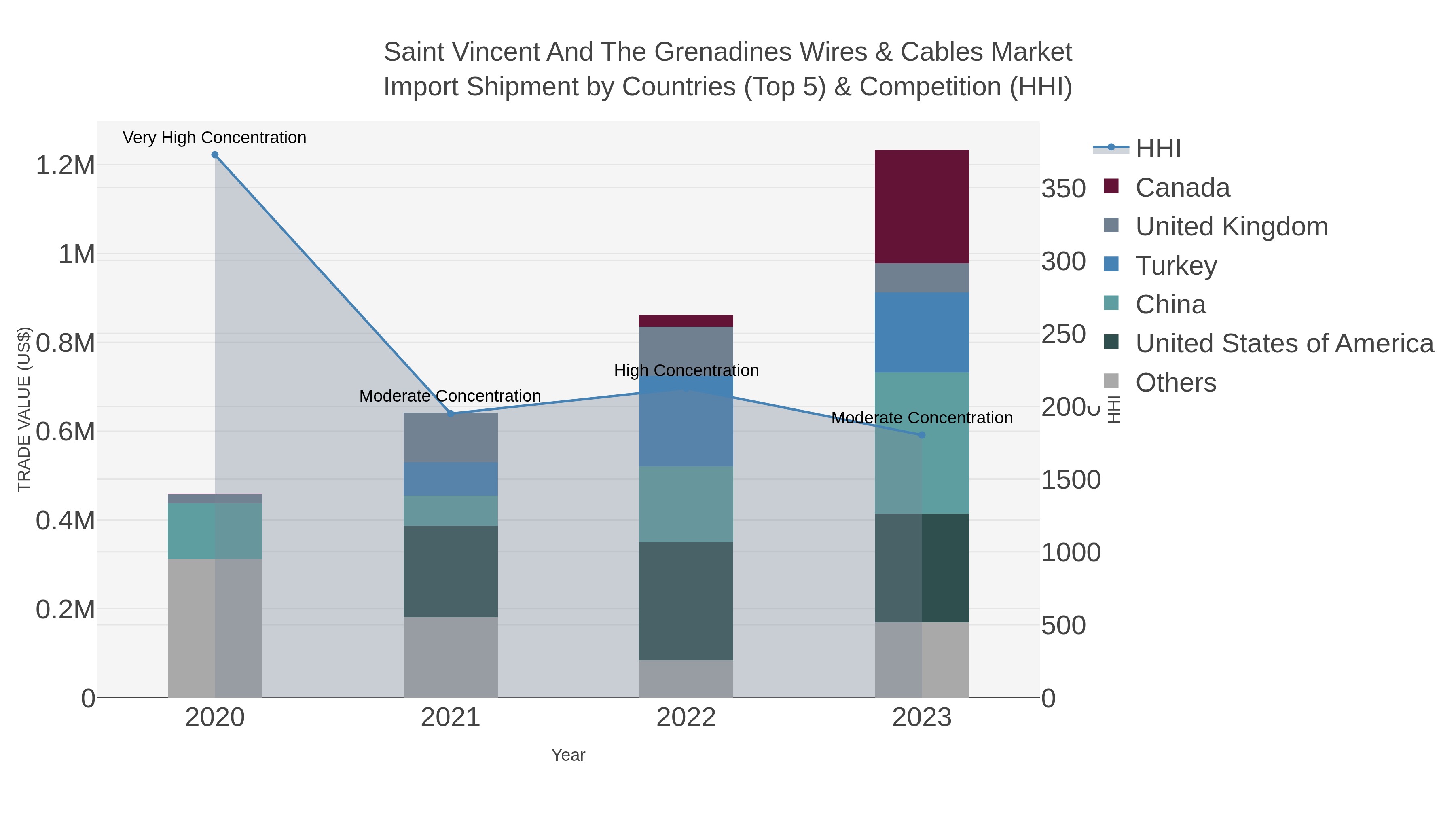 Saint Vincent And The Grenadines Wires & Cables Market Import Shipment by Countries (Top 5) & Competition (HHI)