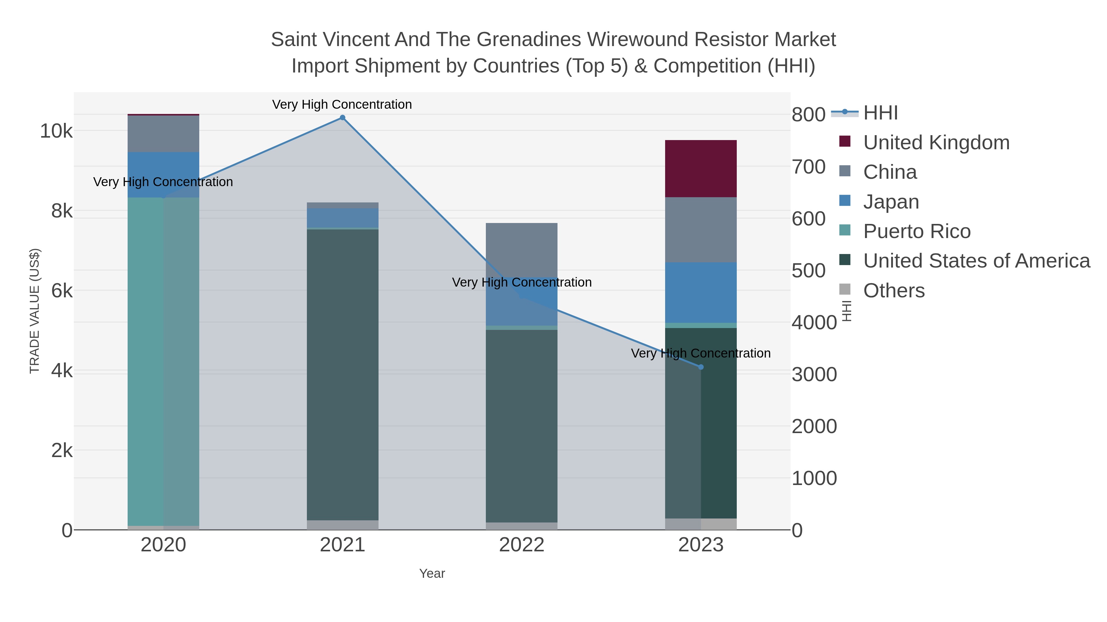 Saint Vincent And The Grenadines Wirewound Resistor Market Import Shipment by Countries (Top 5) & Competition (HHI)