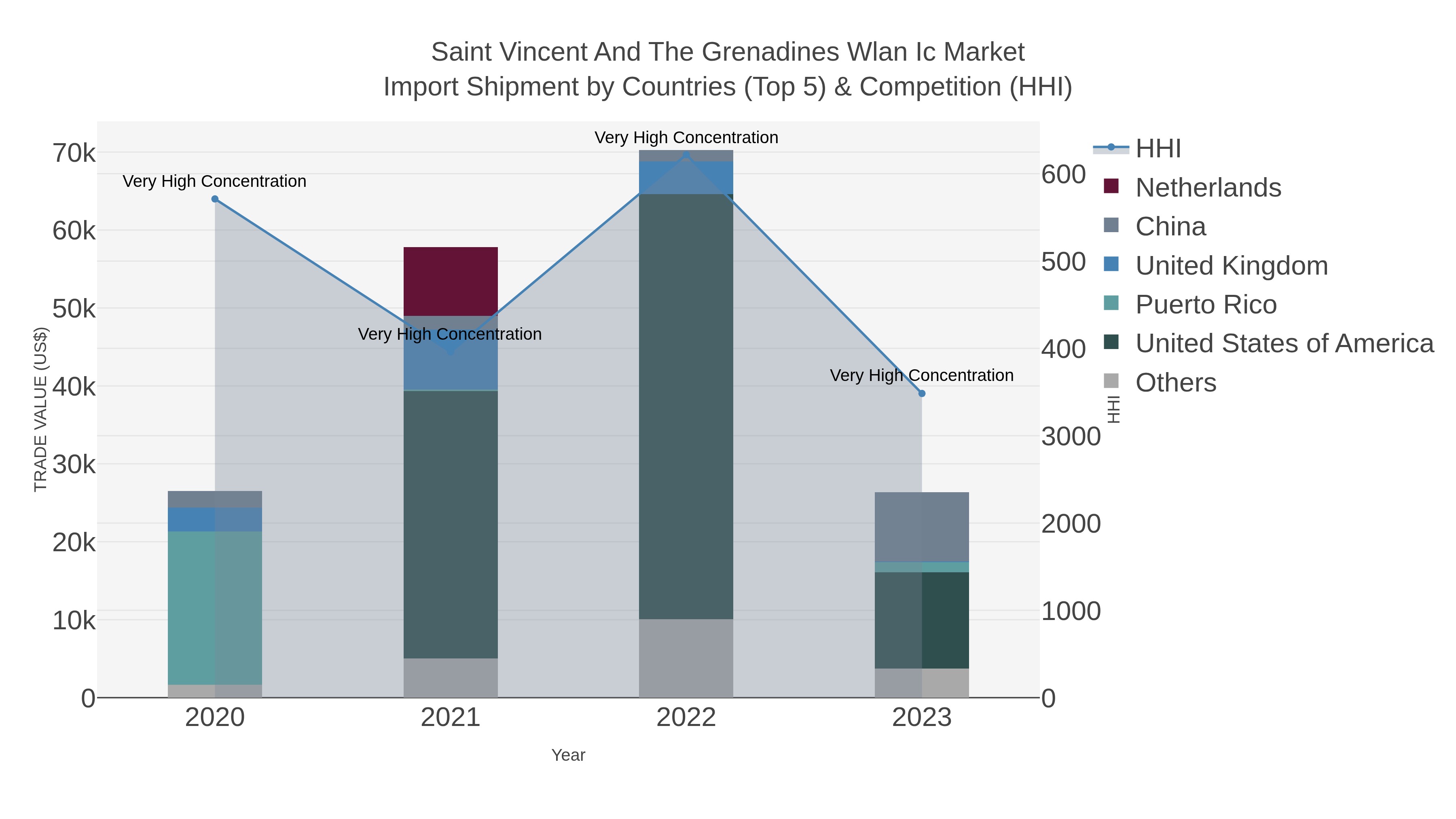 Saint Vincent And The Grenadines Wlan Ic Market Import Shipment by Countries (Top 5) & Competition (HHI)