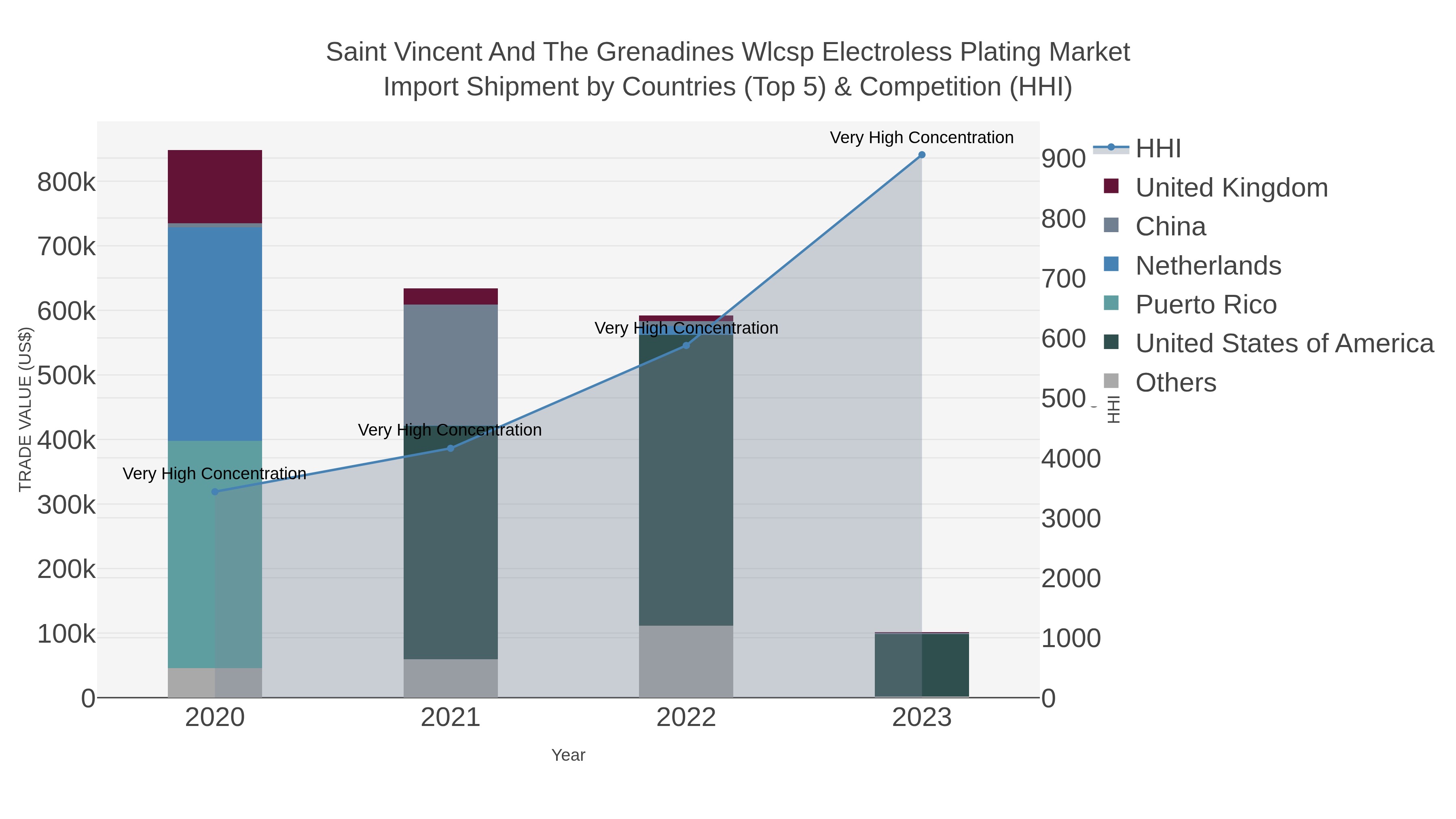 Saint Vincent And The Grenadines Wlcsp Electroless Plating Market Import Shipment by Countries (Top 5) & Competition (HHI)